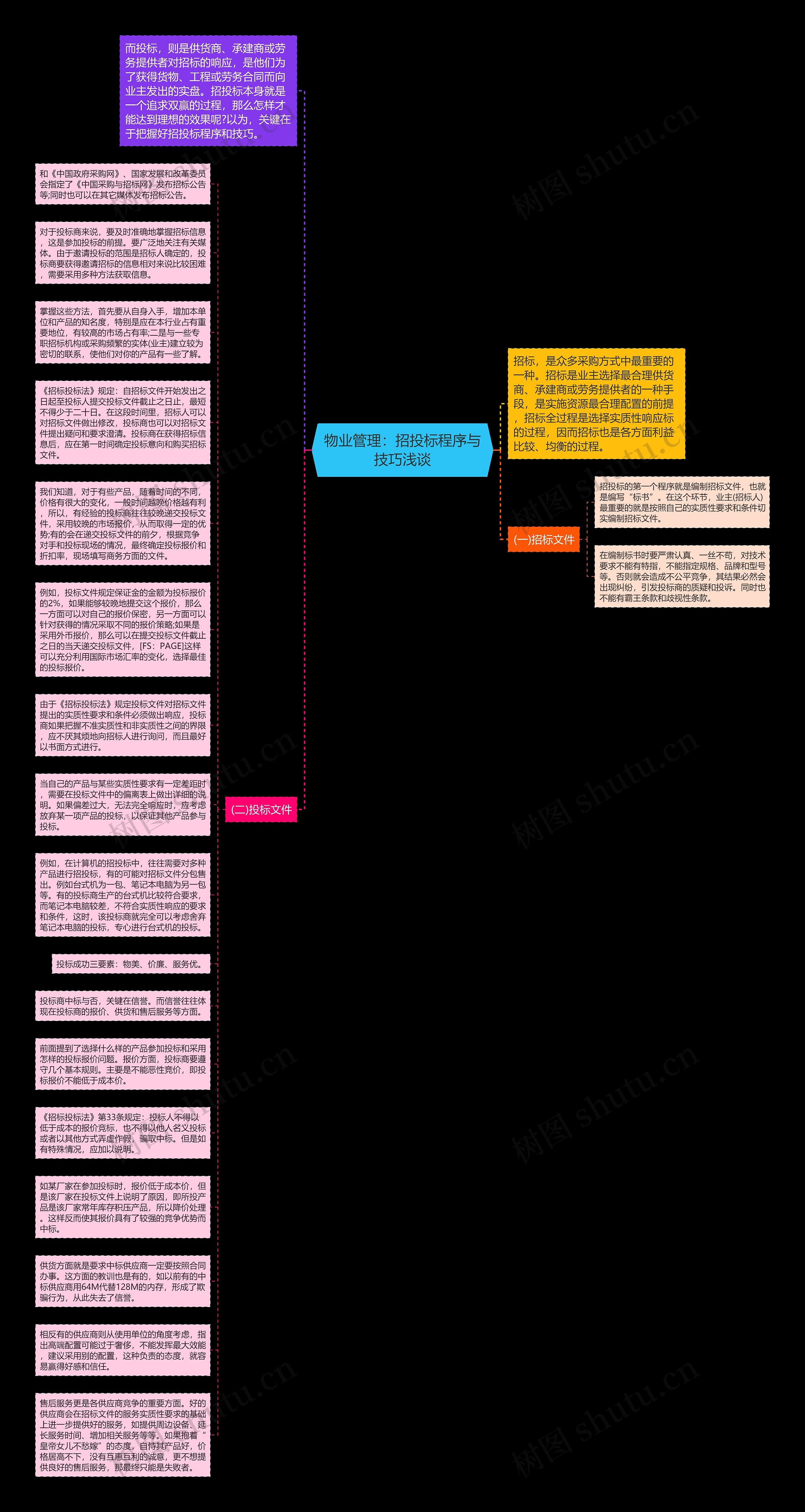 物业管理：招投标程序与技巧浅谈思维导图