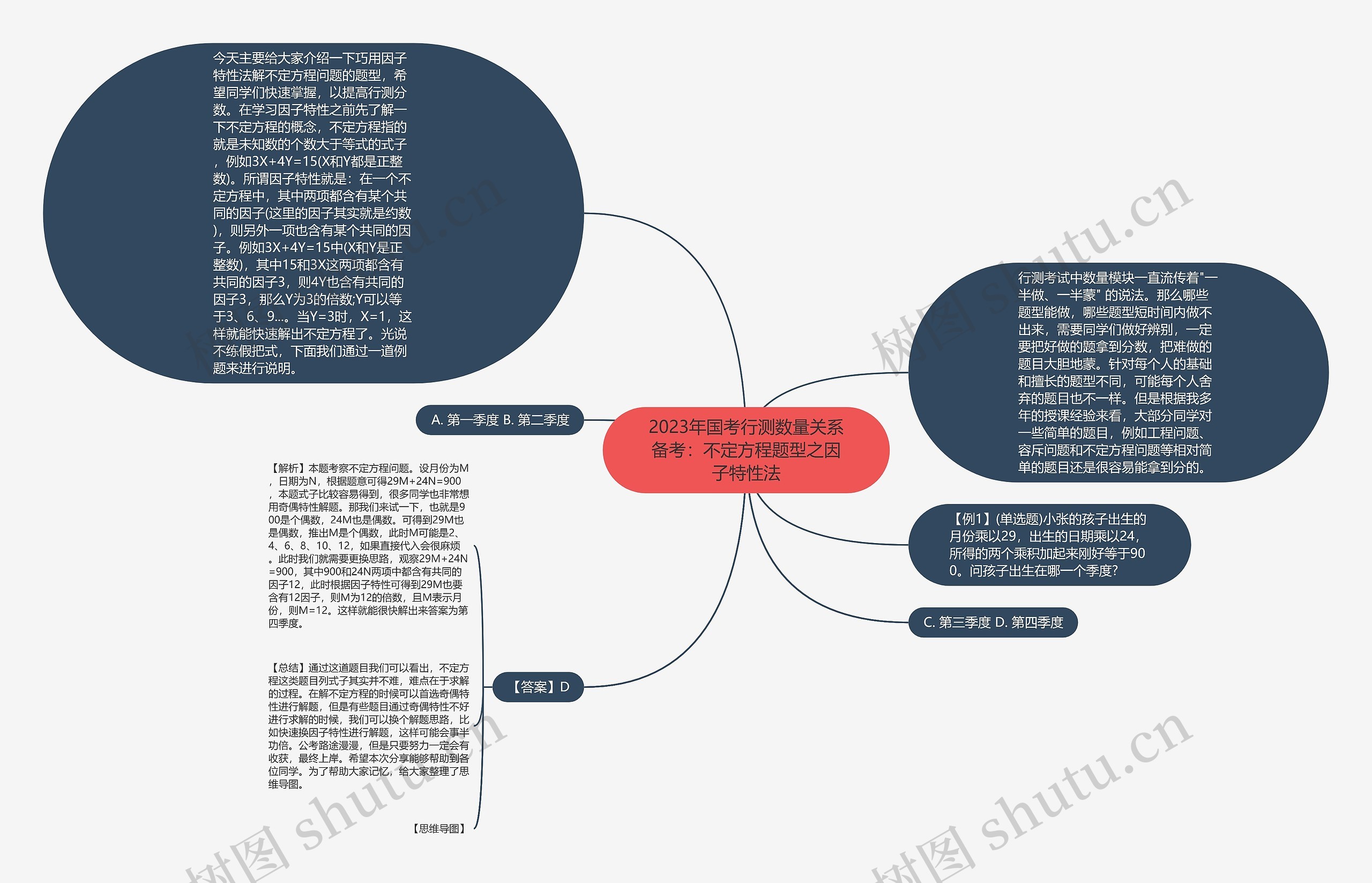 2023年国考行测数量关系备考：不定方程题型之因子特性法思维导图