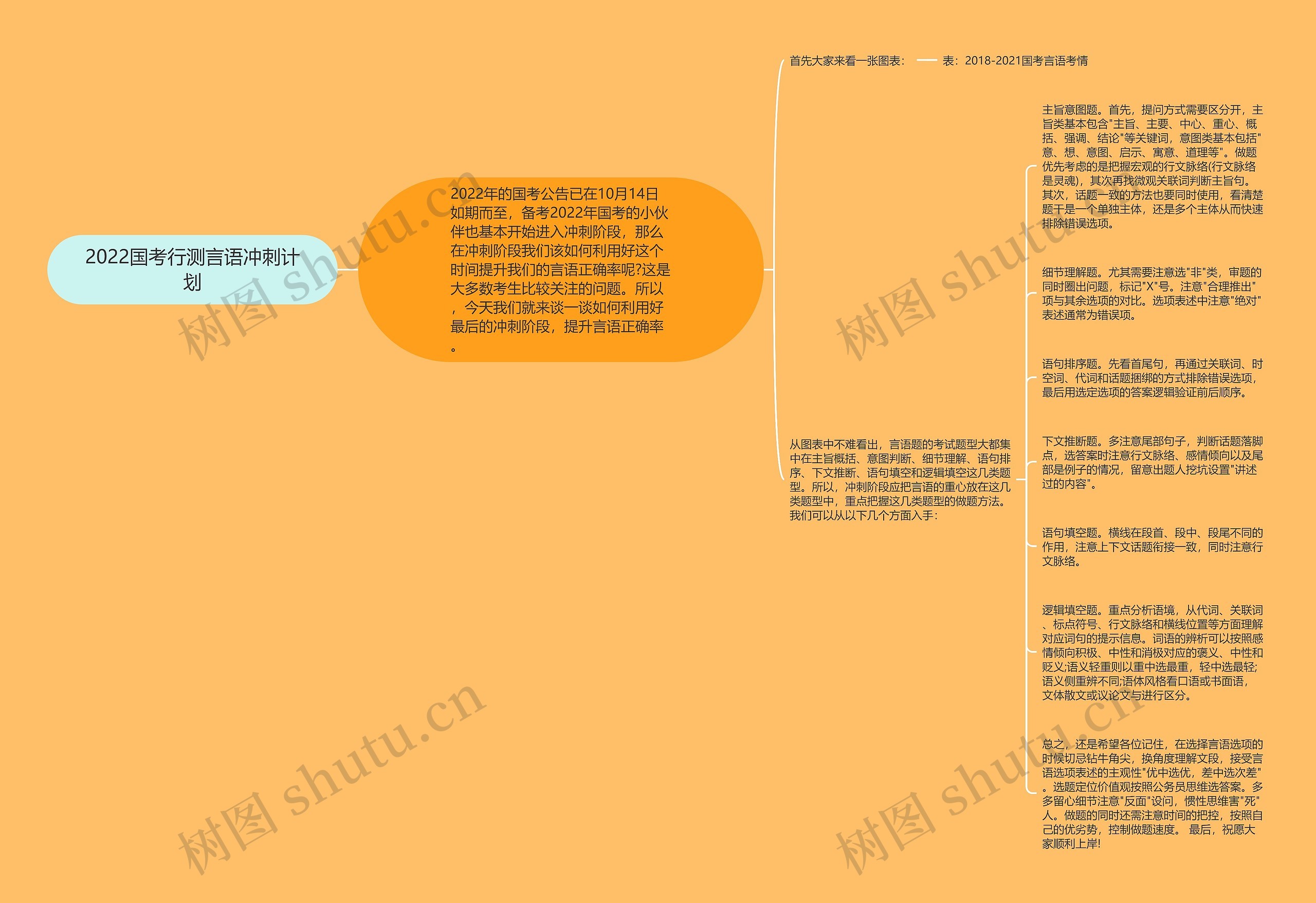 2022国考行测言语冲刺计划