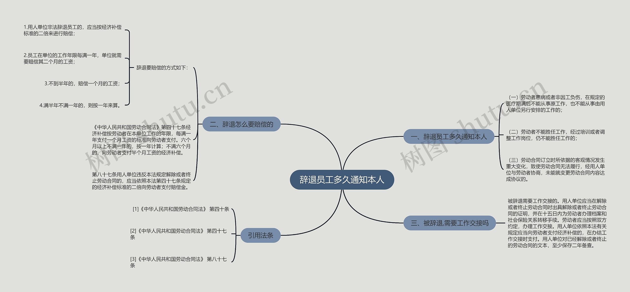 辞退员工多久通知本人思维导图