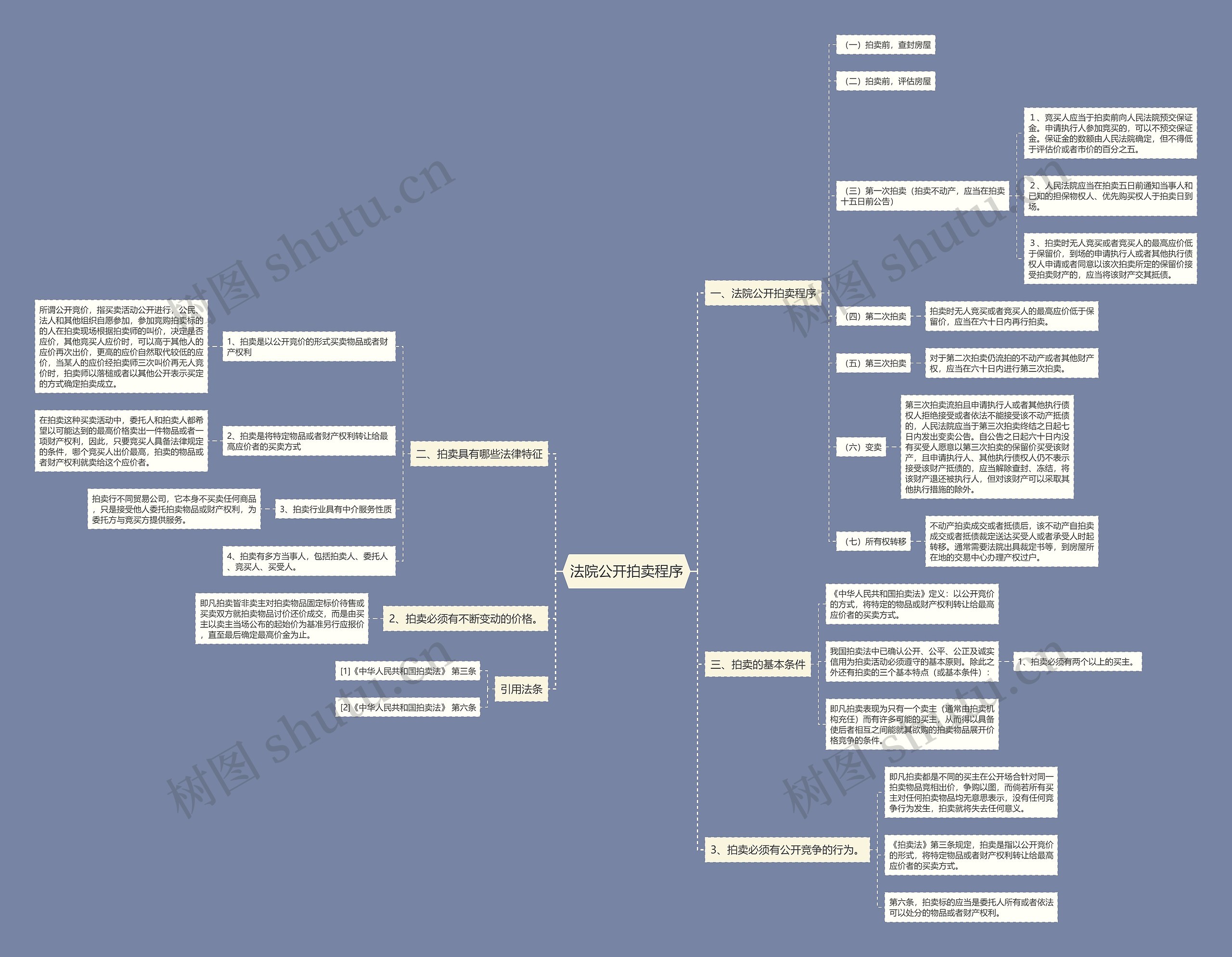 法院公开拍卖程序思维导图
