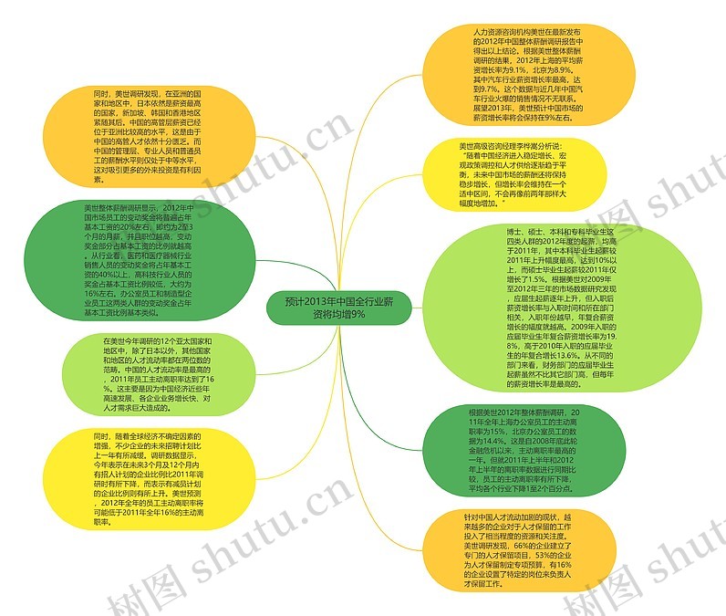 预计2013年中国全行业薪资将均增9%思维导图_编号p8400433-TreeMind树图