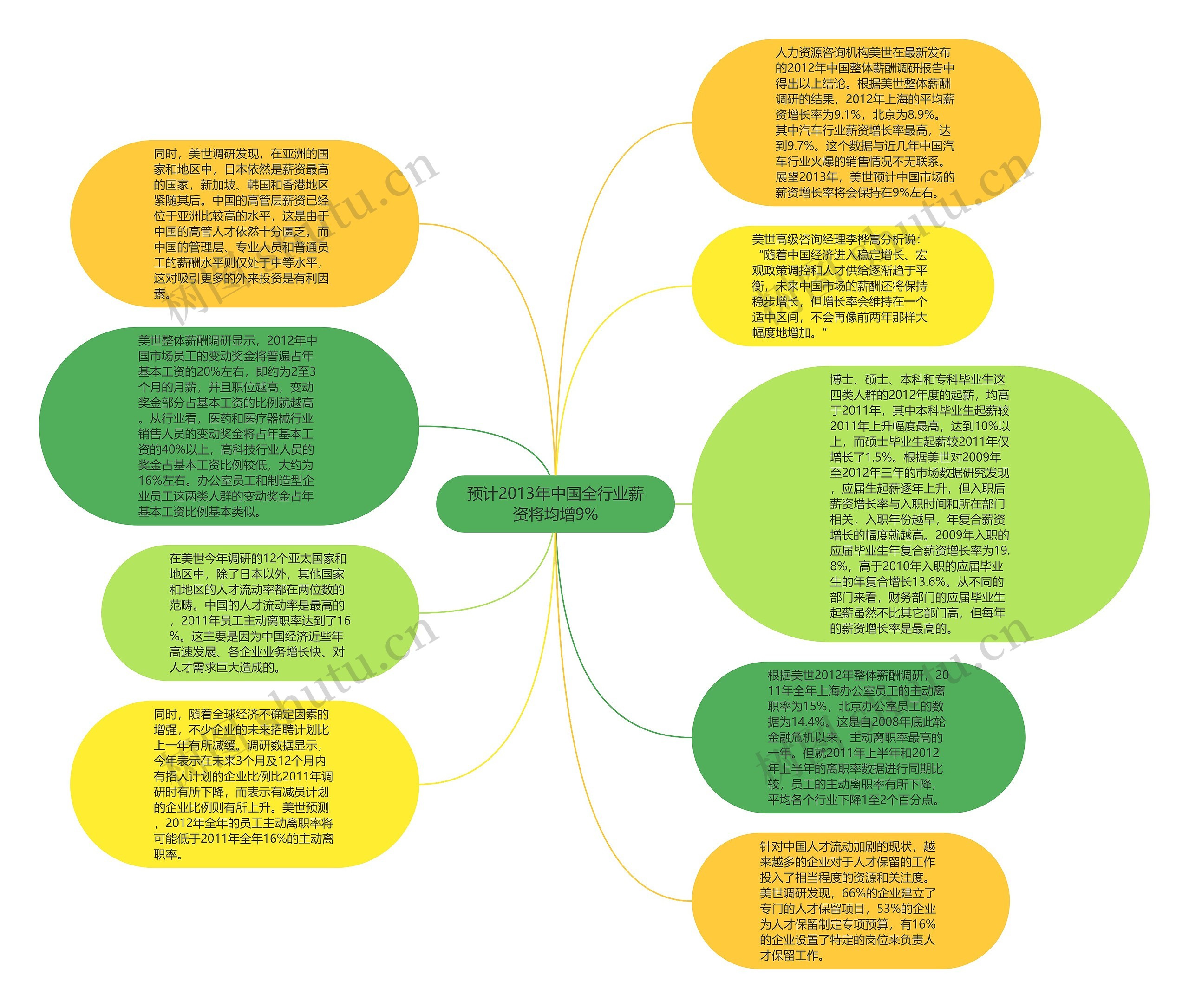 预计2013年中国全行业薪资将均增9%思维导图