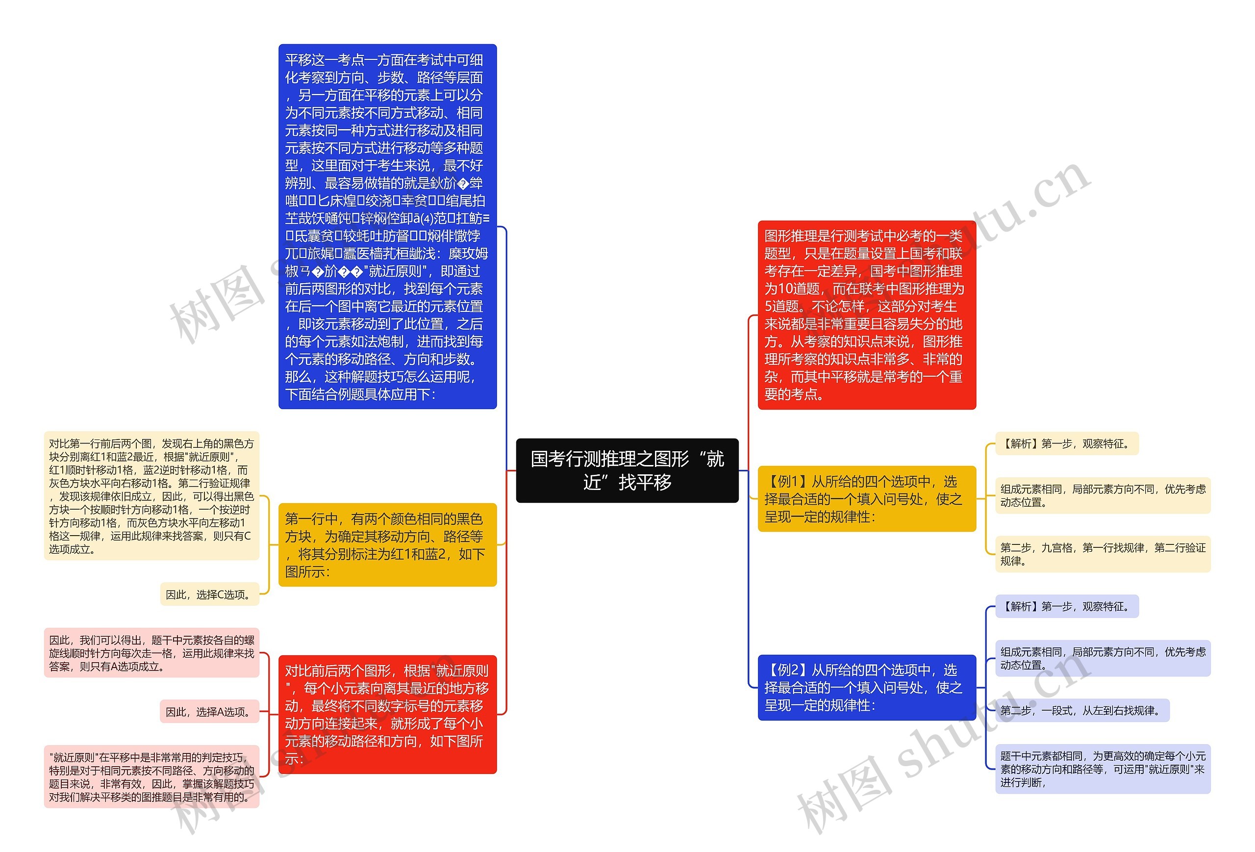 国考行测推理之图形“就近”找平移思维导图