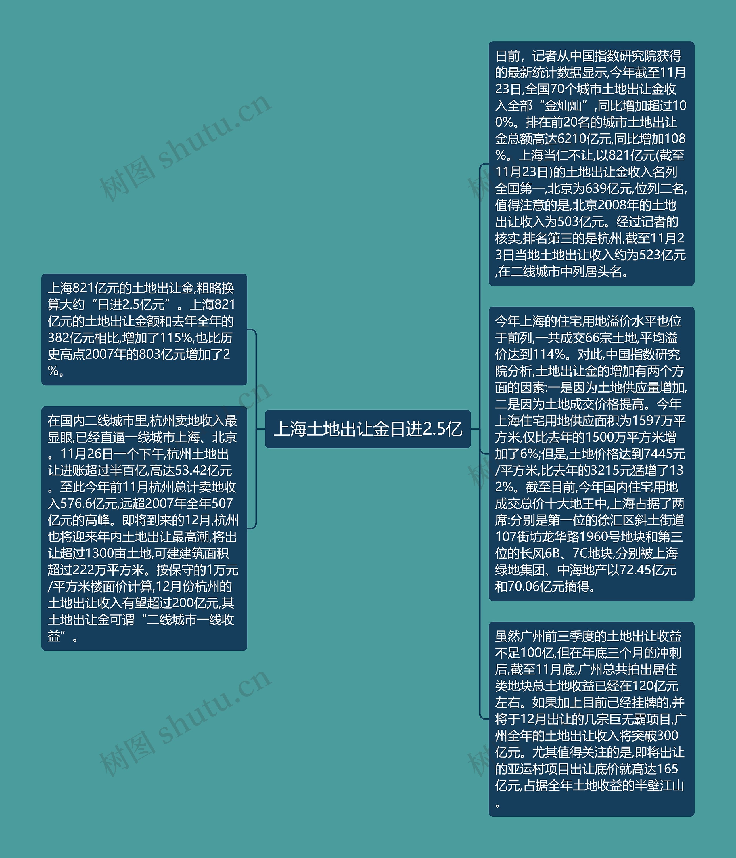 上海土地出让金日进2.5亿