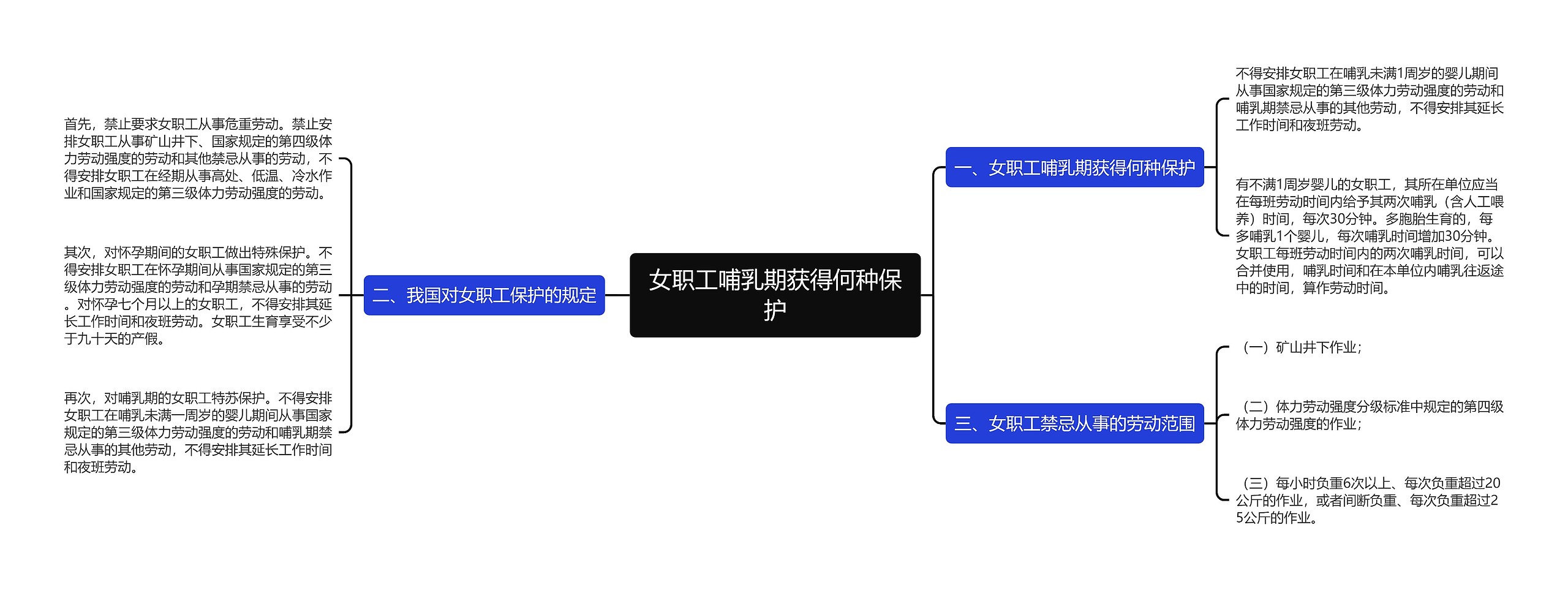 女职工哺乳期获得何种保护思维导图