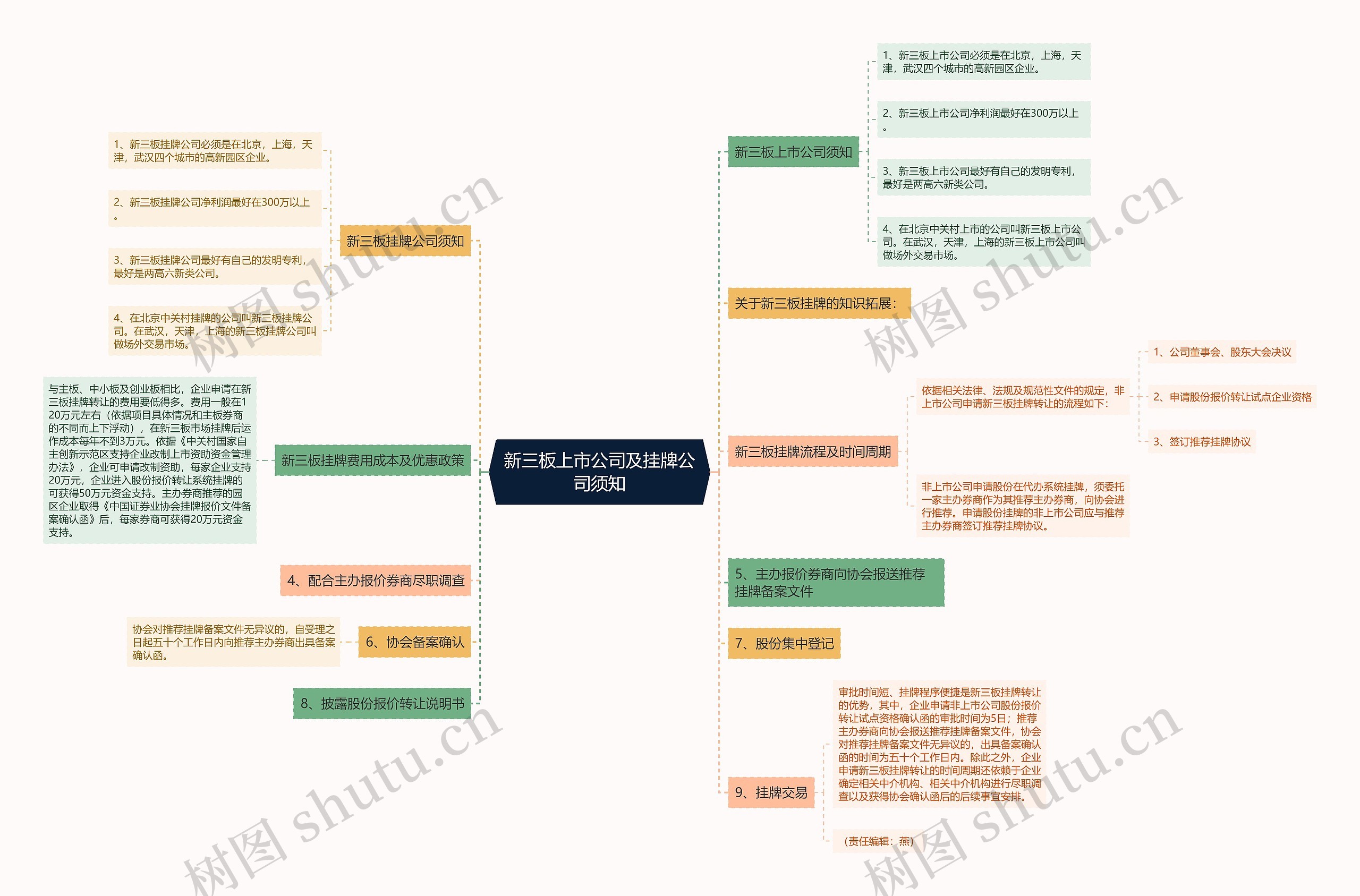 新三板上市公司及挂牌公司须知思维导图
