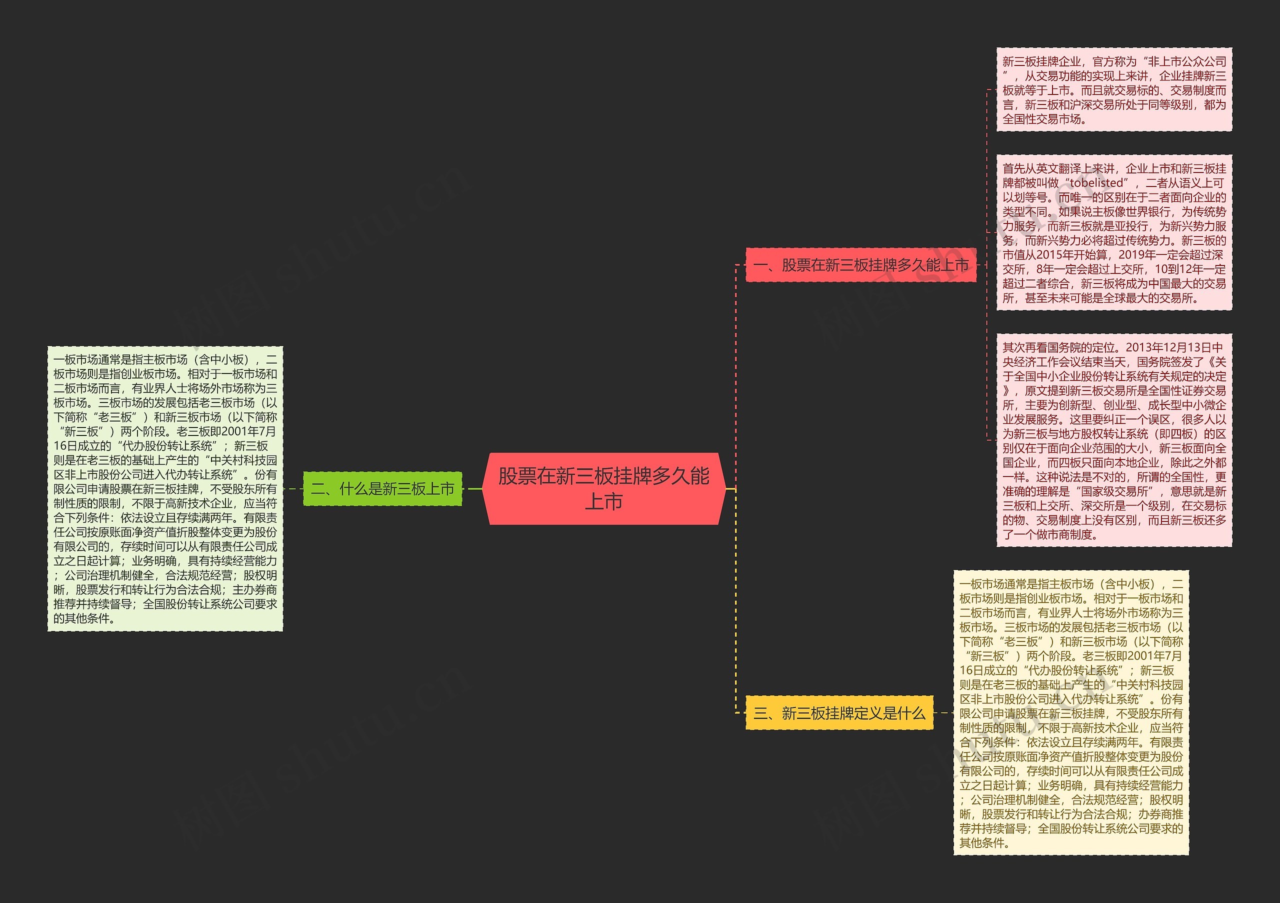 股票在新三板挂牌多久能上市思维导图