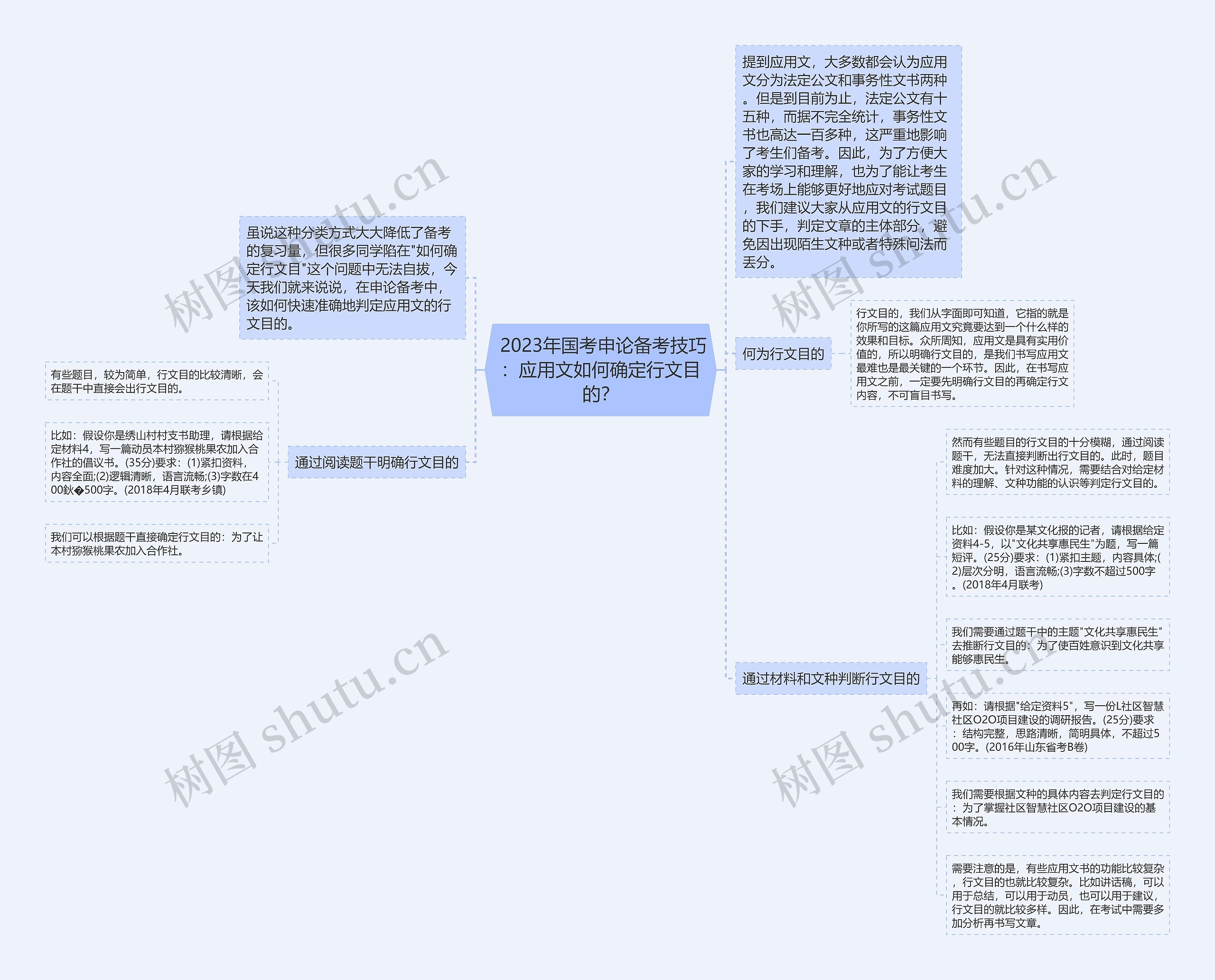 2023年国考申论备考技巧:应用文如何确定行文目的?  2023年国考申论备考技巧:应用文如何确定行文目的?