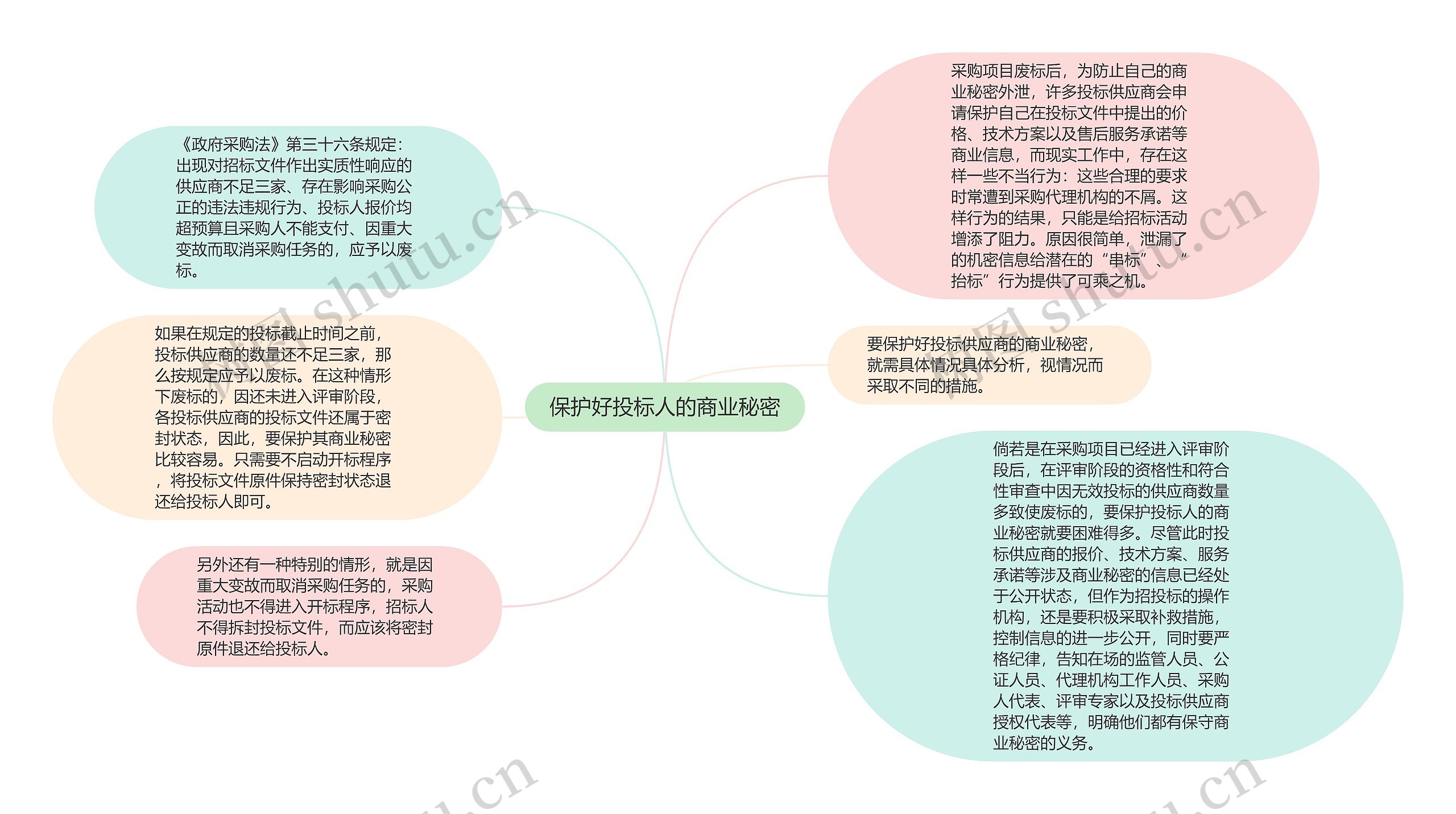 保护好投标人的商业秘密