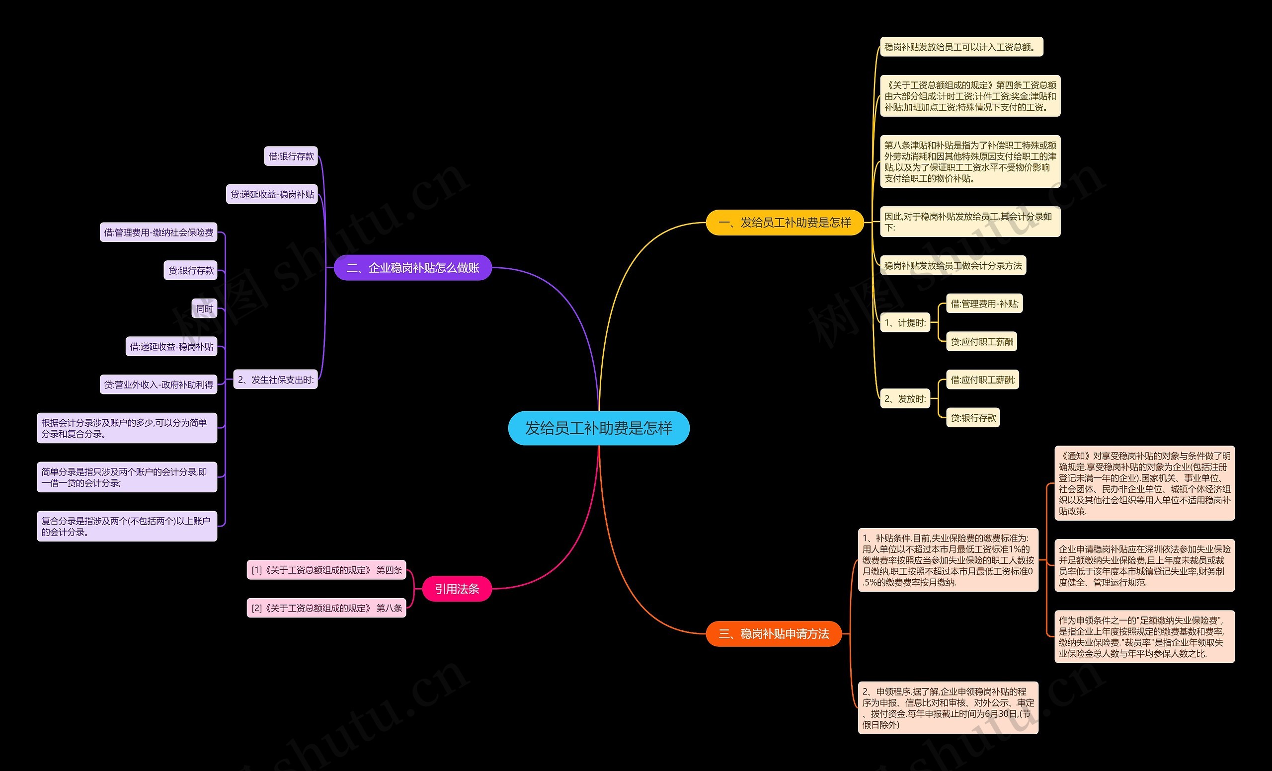 发给员工补助费是怎样思维导图