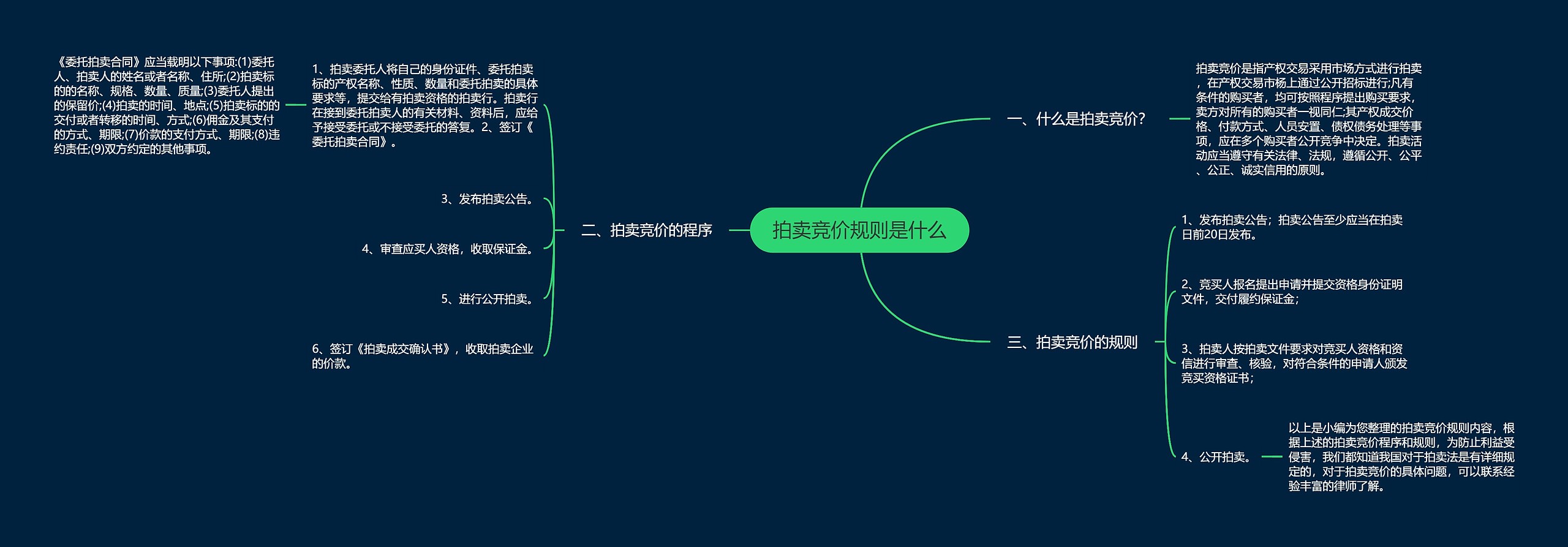 拍卖竞价规则是什么