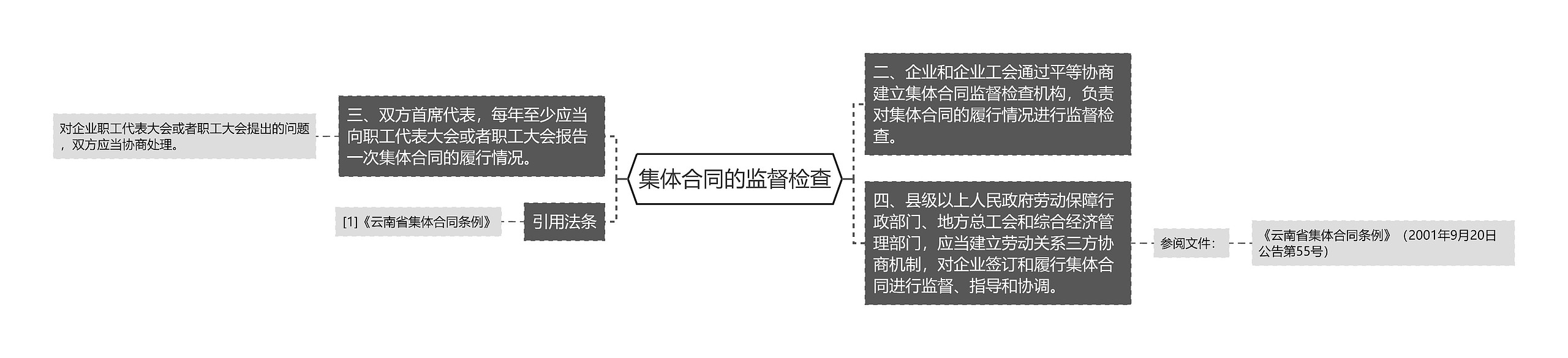 集体合同的监督检查