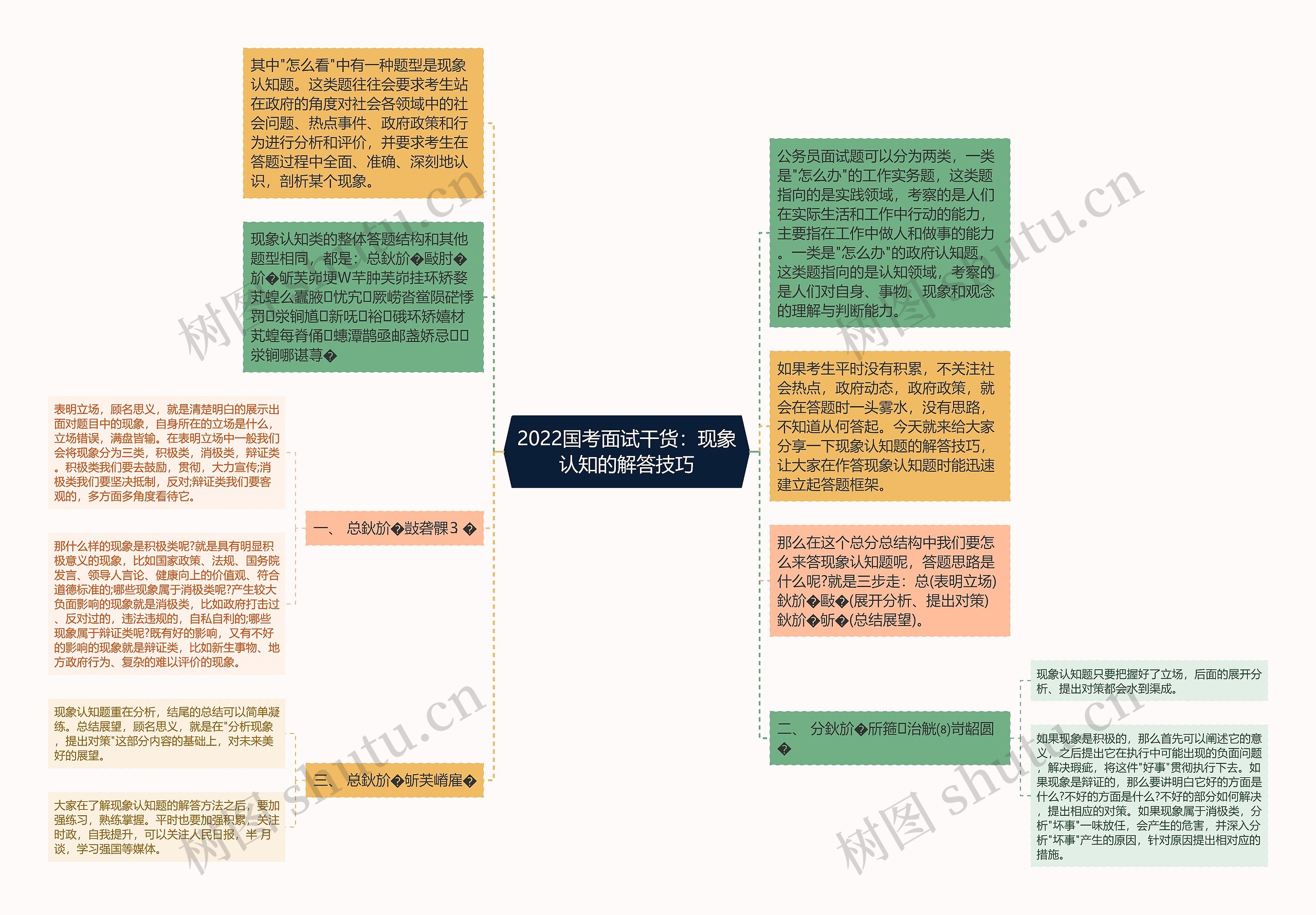 2022国考面试干货：现象认知的解答技巧思维导图