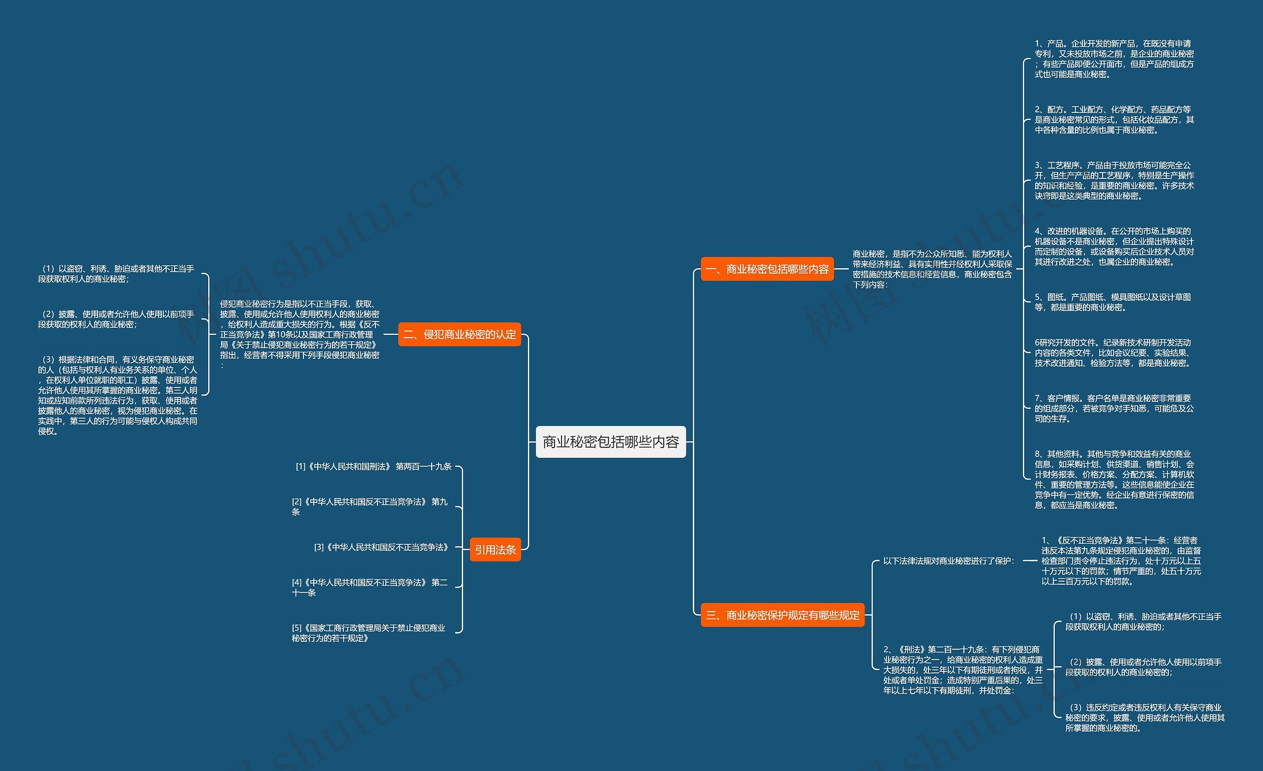 商业秘密包括哪些内容思维导图