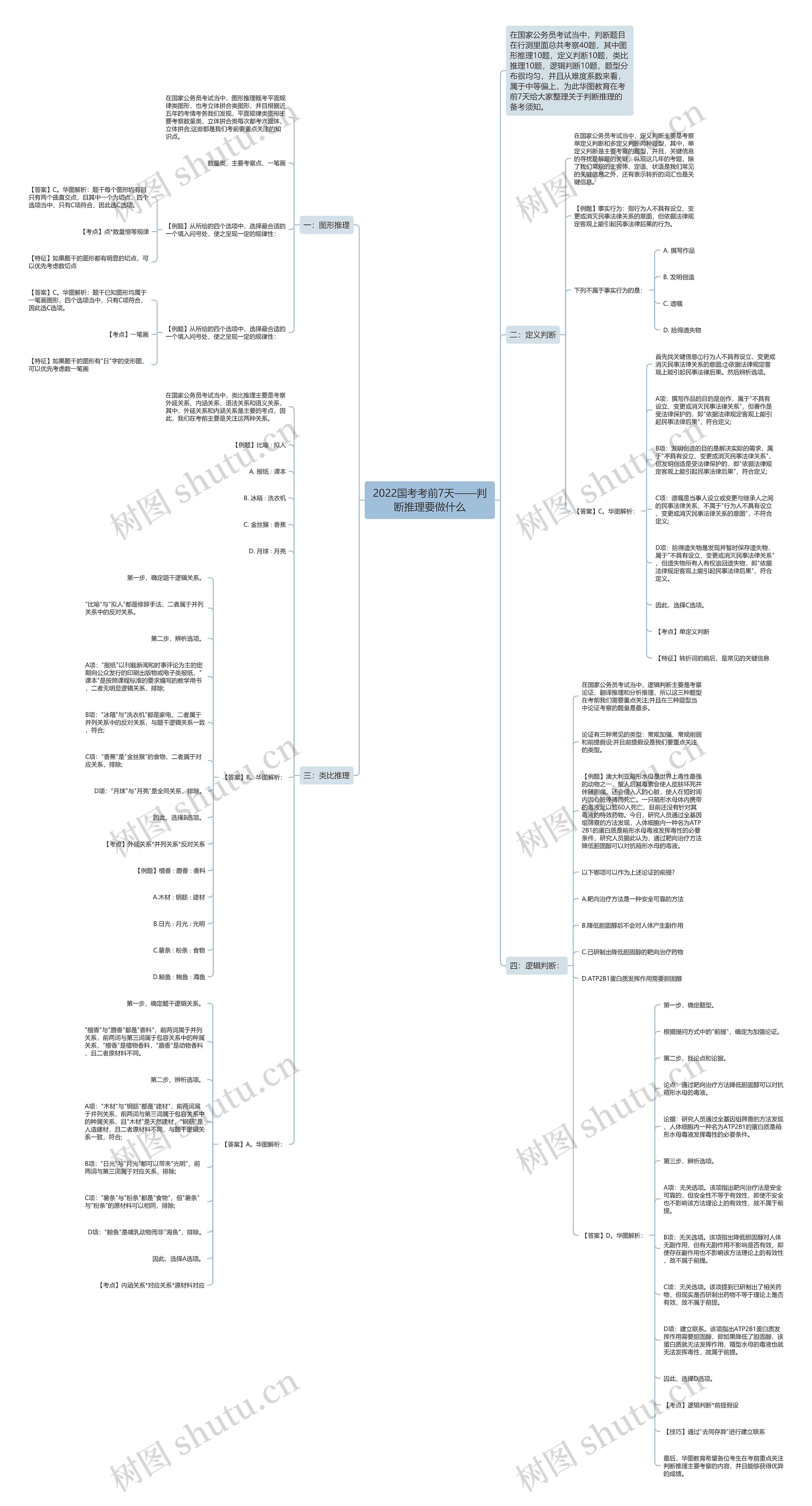 2022国考考前7天——判断推理要做什么 2022国考考前7天——判断推理要做什么