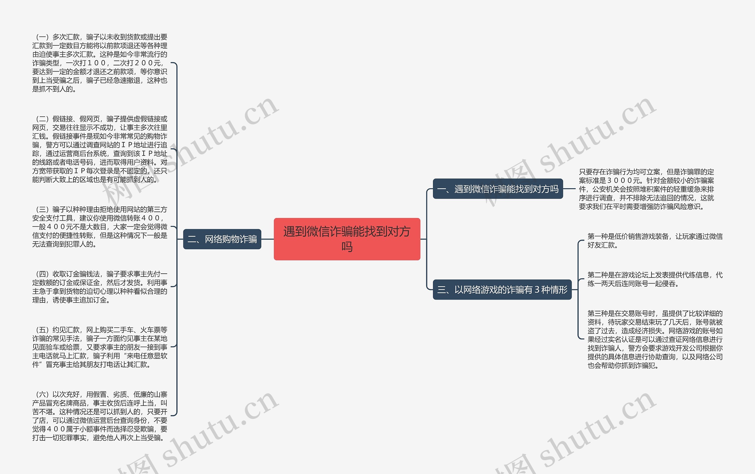 遇到微信诈骗能找到对方吗思维导图