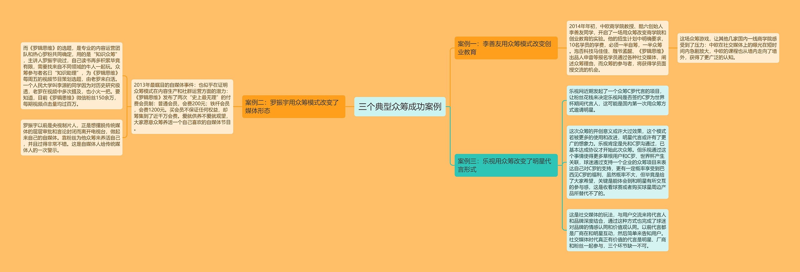 三个典型众筹成功案例