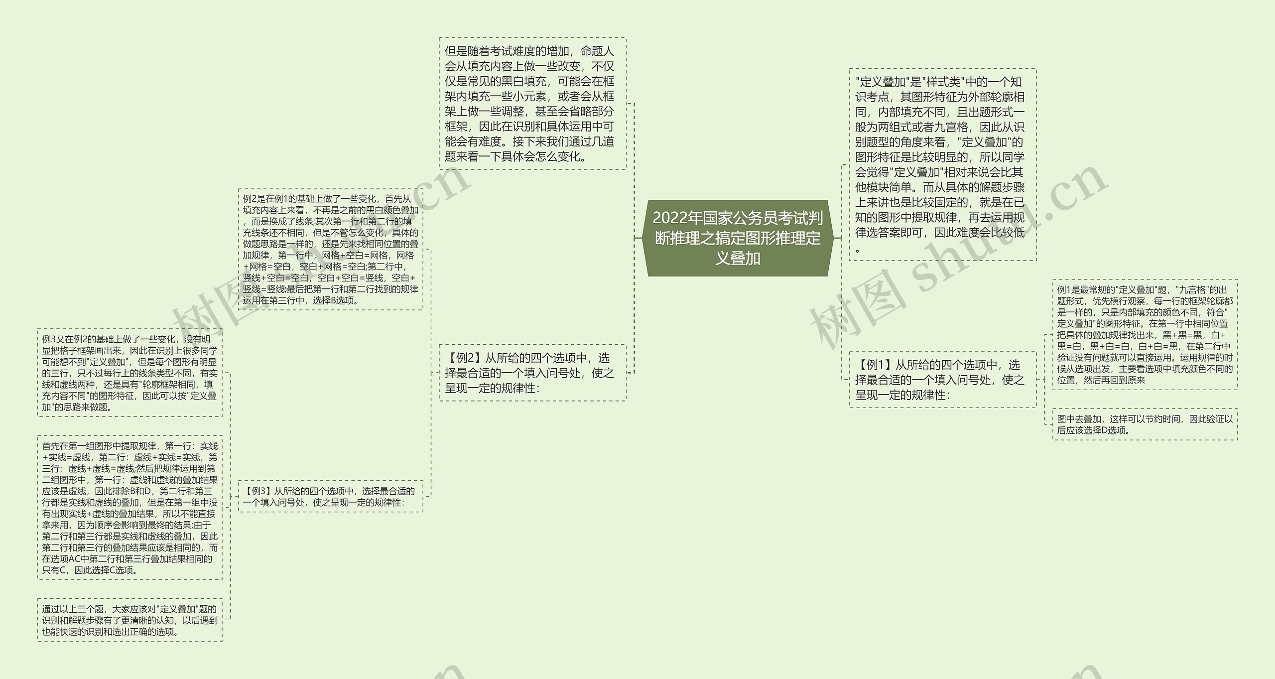 2022年国家公务员考试判断推理之搞定图形推理定义叠加思维导图