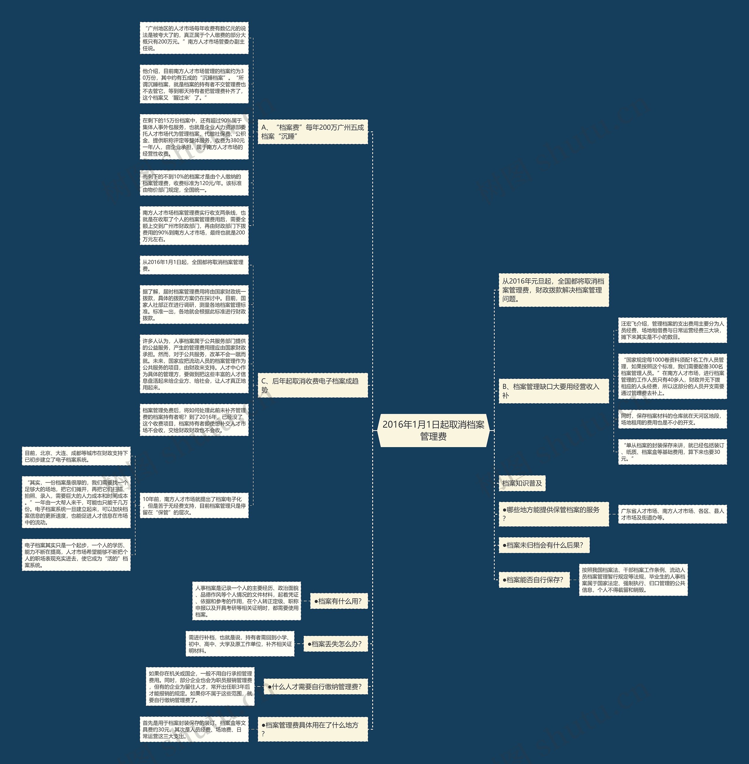 2016年1月1日起取消档案管理费思维导图