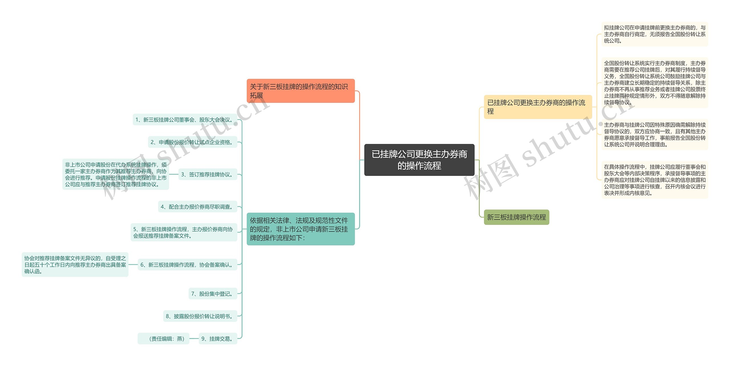 已挂牌公司更换主办券商的操作流程思维导图