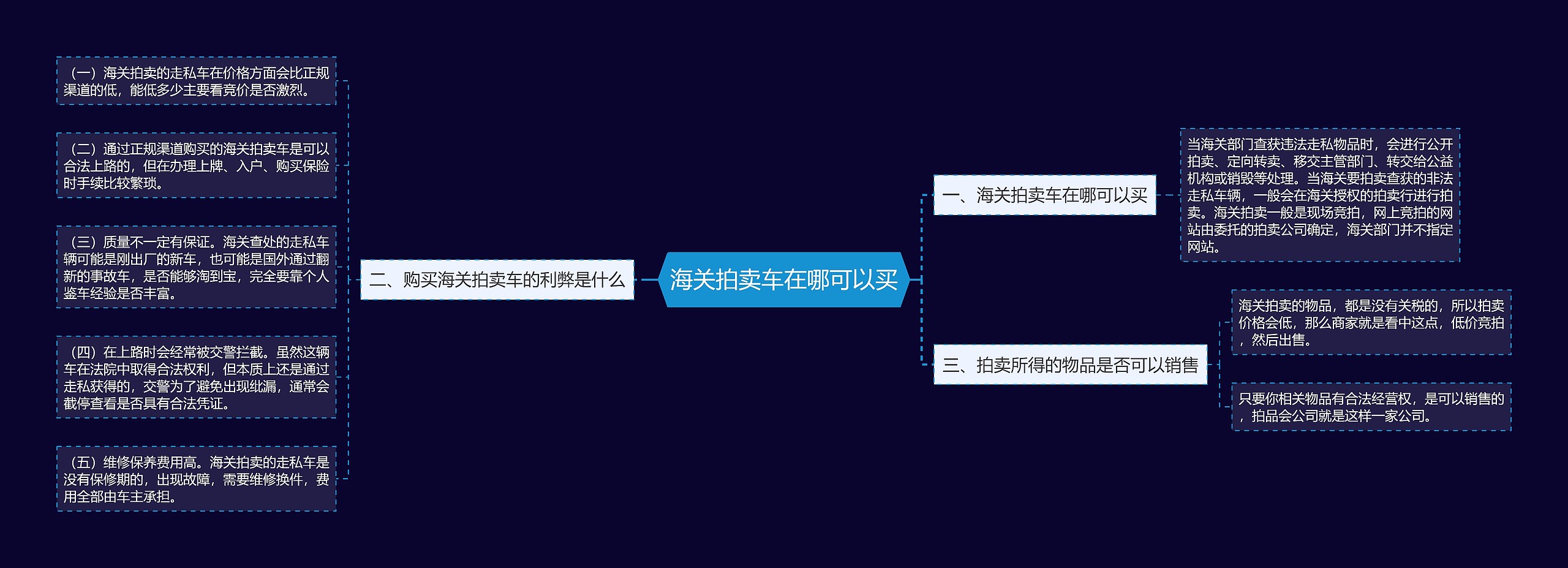 海关拍卖车在哪可以买思维导图