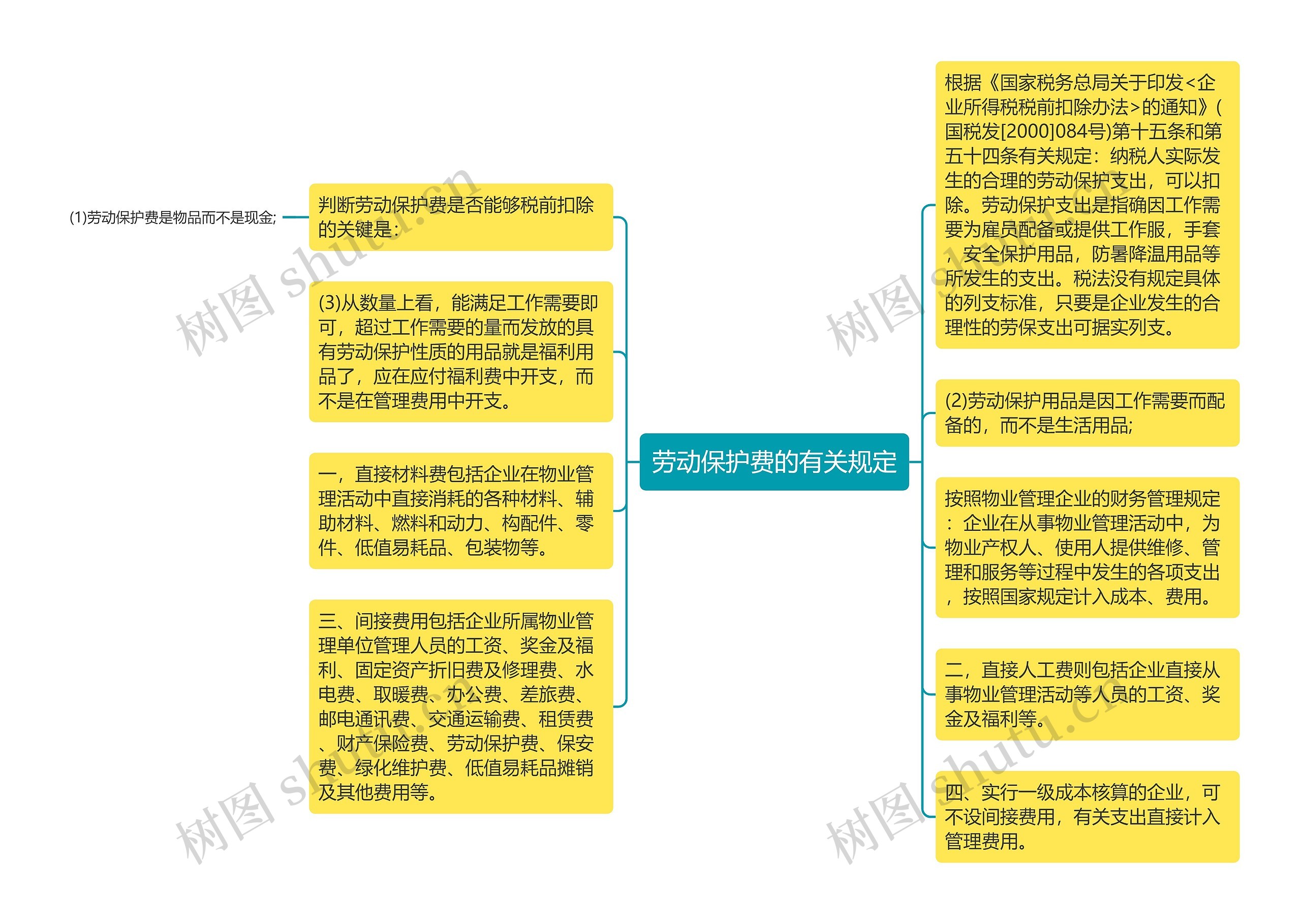 劳动保护费的有关规定