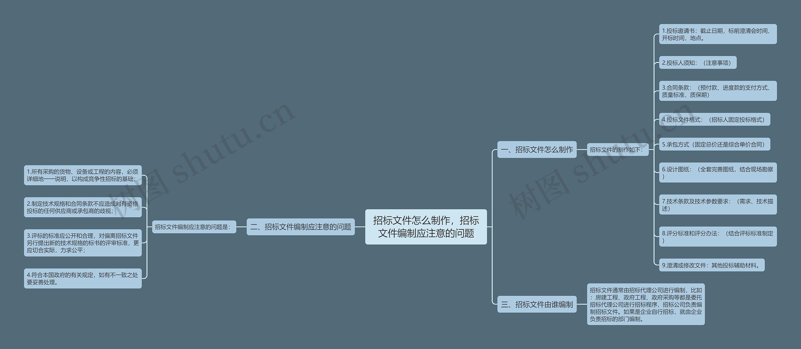 招标文件怎么制作，招标文件编制应注意的问题思维导图