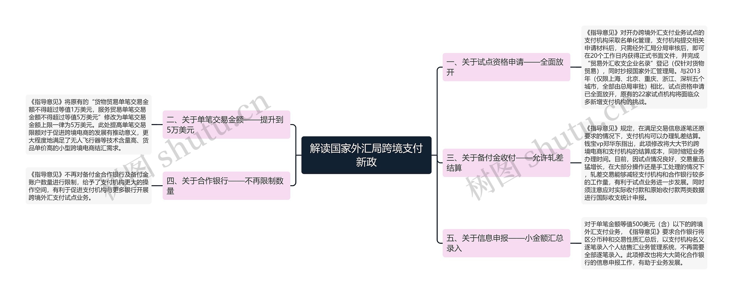 解读国家外汇局跨境支付新政