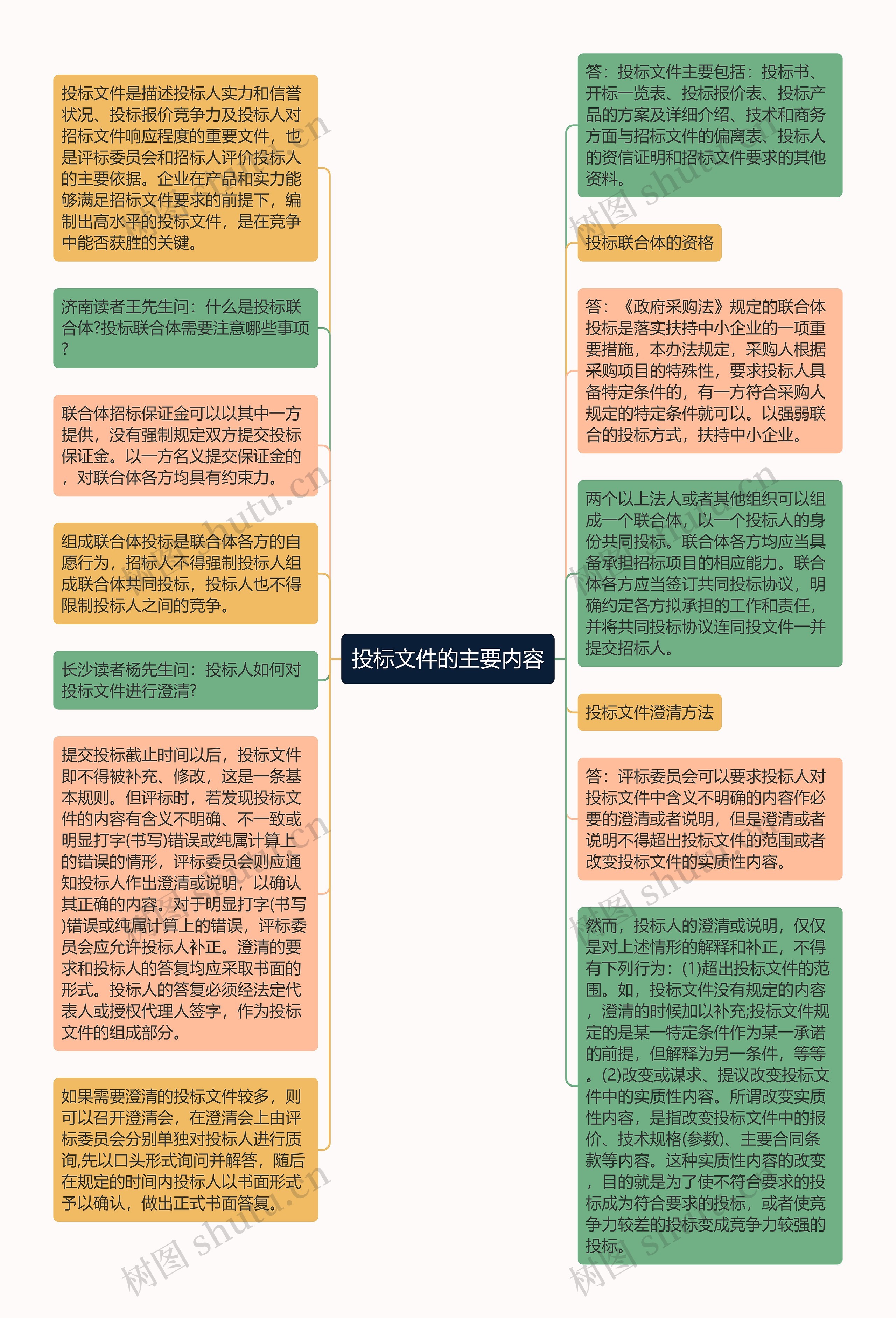 投标文件的主要内容