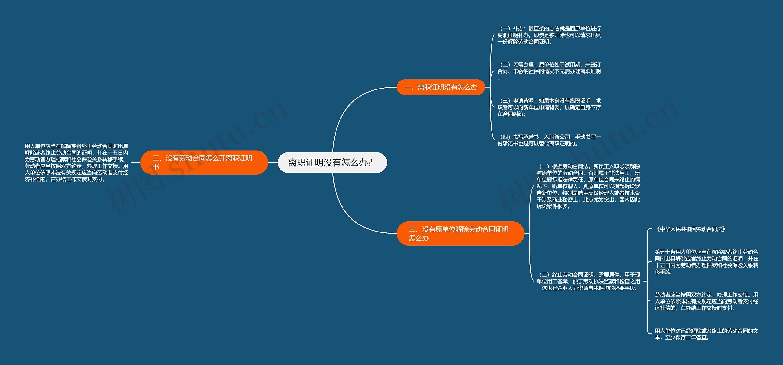 离职证明没有怎么办？思维导图