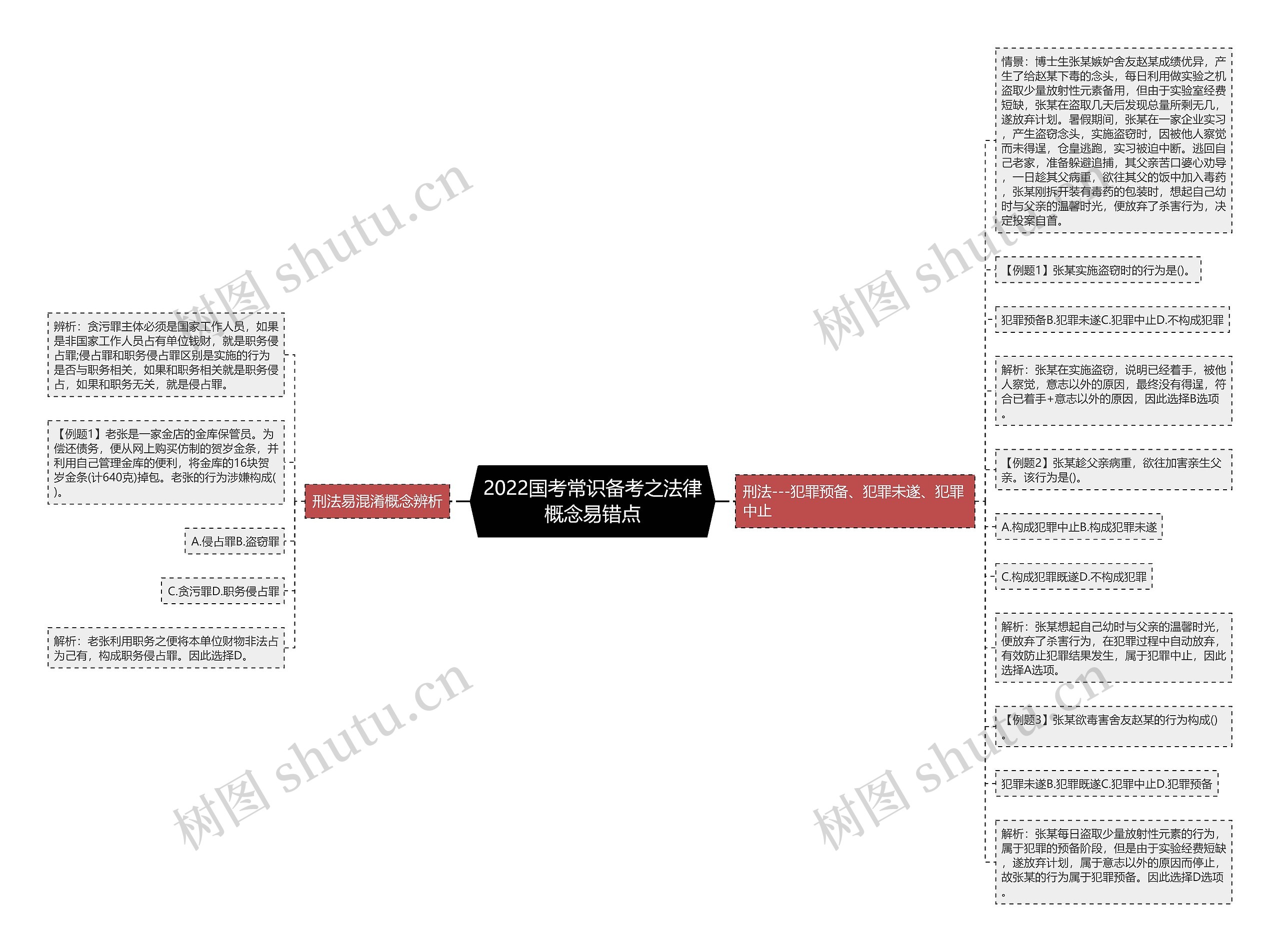 2022国考常识备考之法律概念易错点思维导图