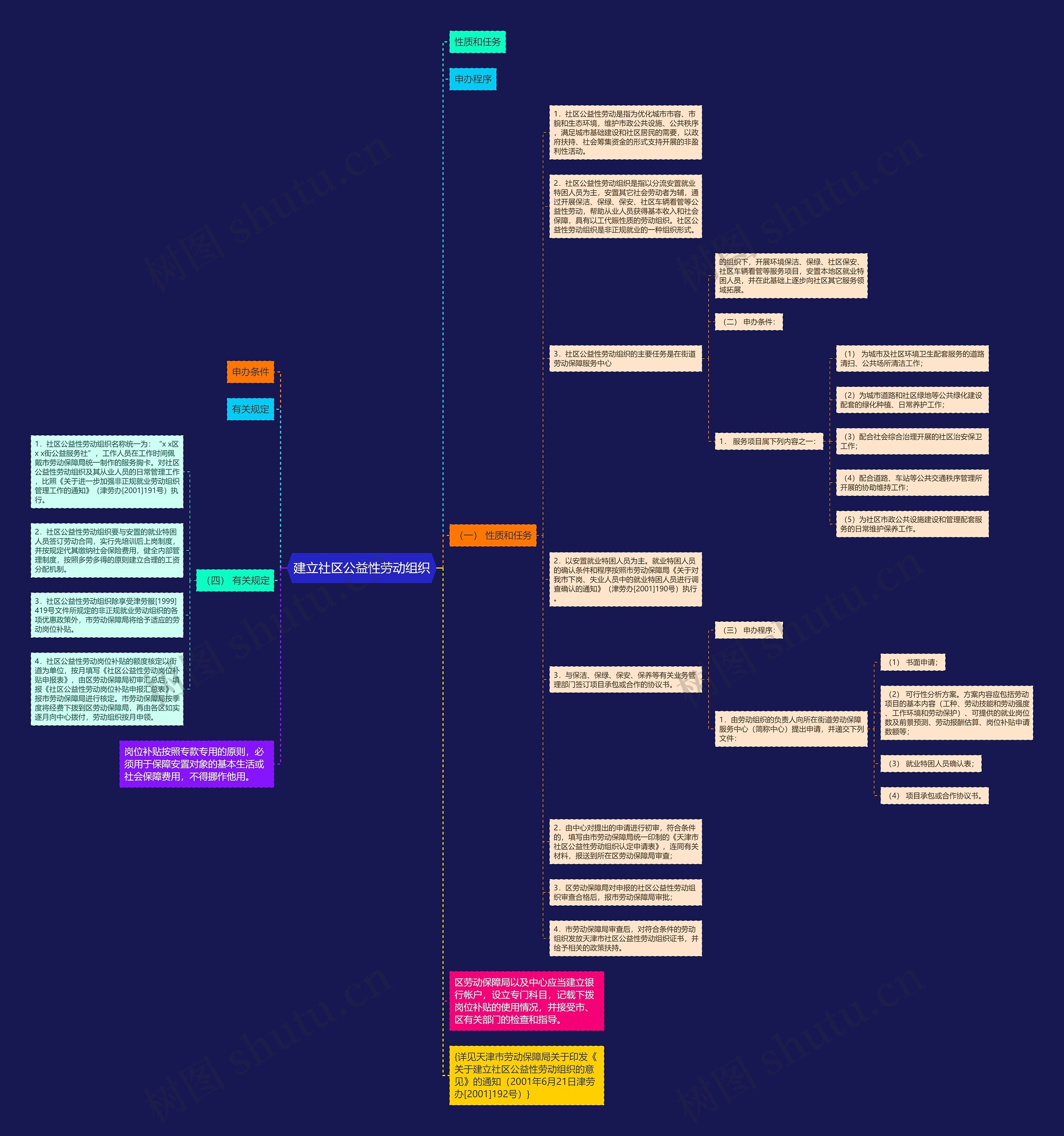 建立社区公益性劳动组织思维导图