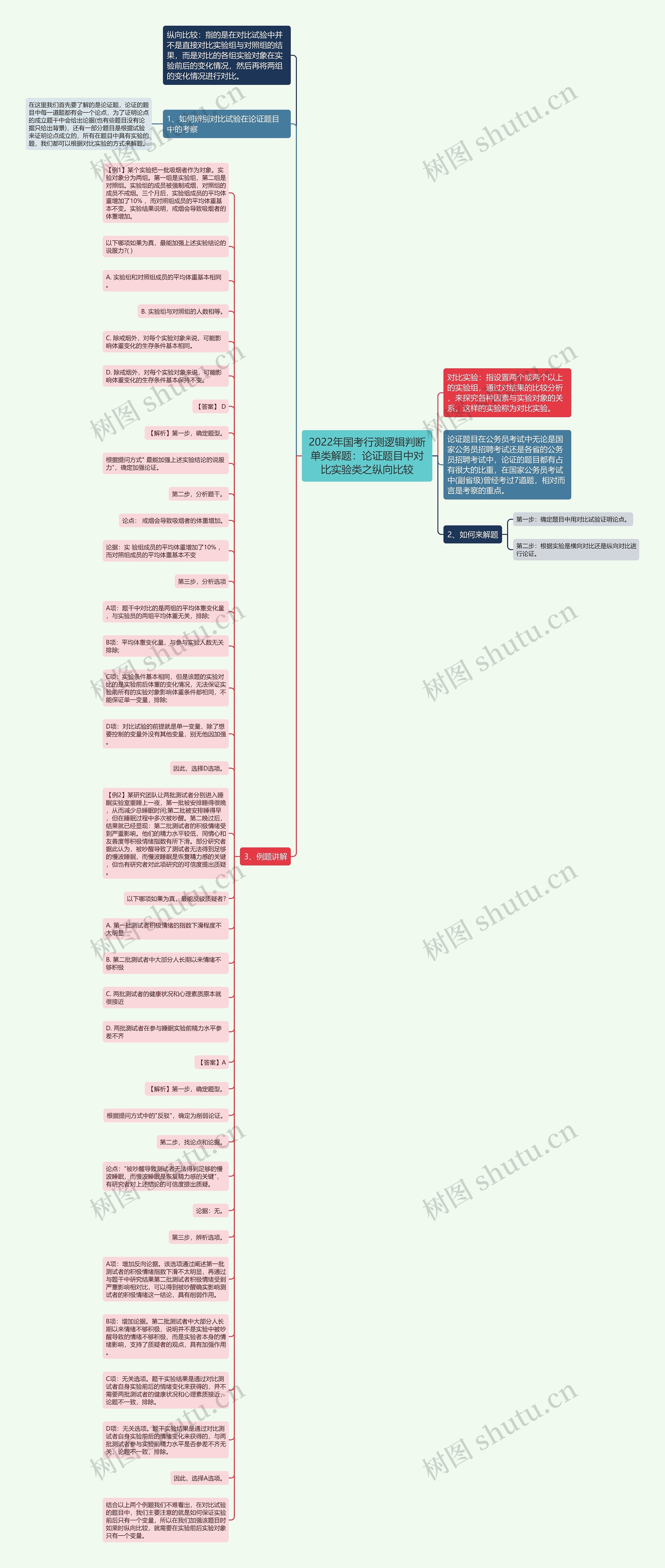 2022年国考行测逻辑判断单类解题：论证题目中对比实验类之纵向比较思维导图