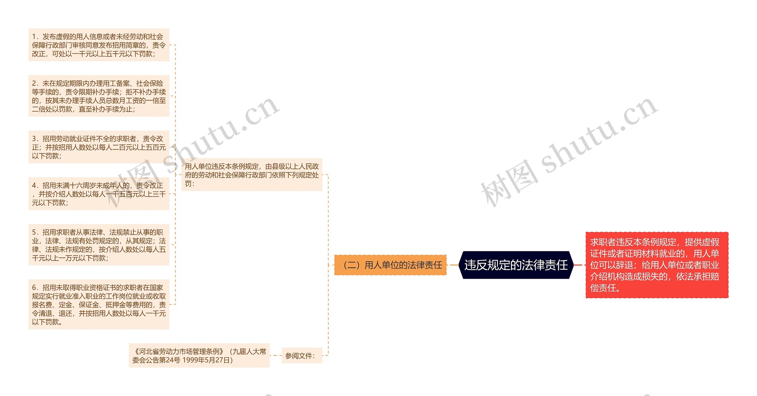 违反规定的法律责任