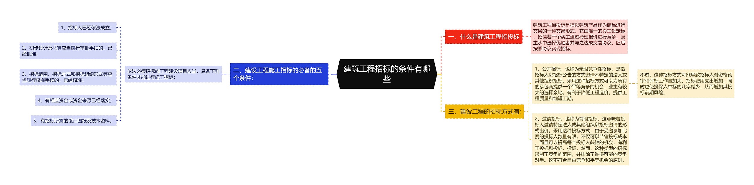 建筑工程招标的条件有哪些