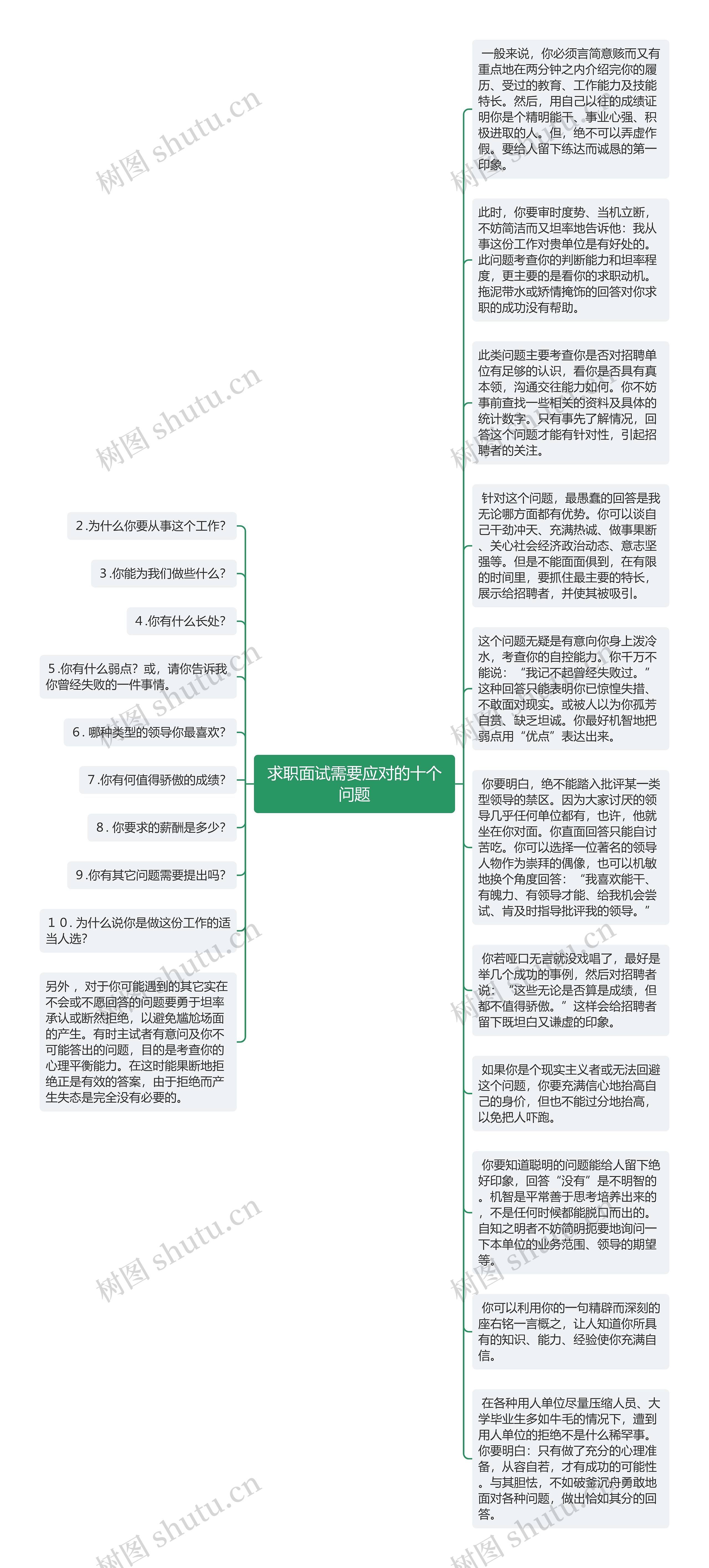 求职面试需要应对的十个问题思维导图