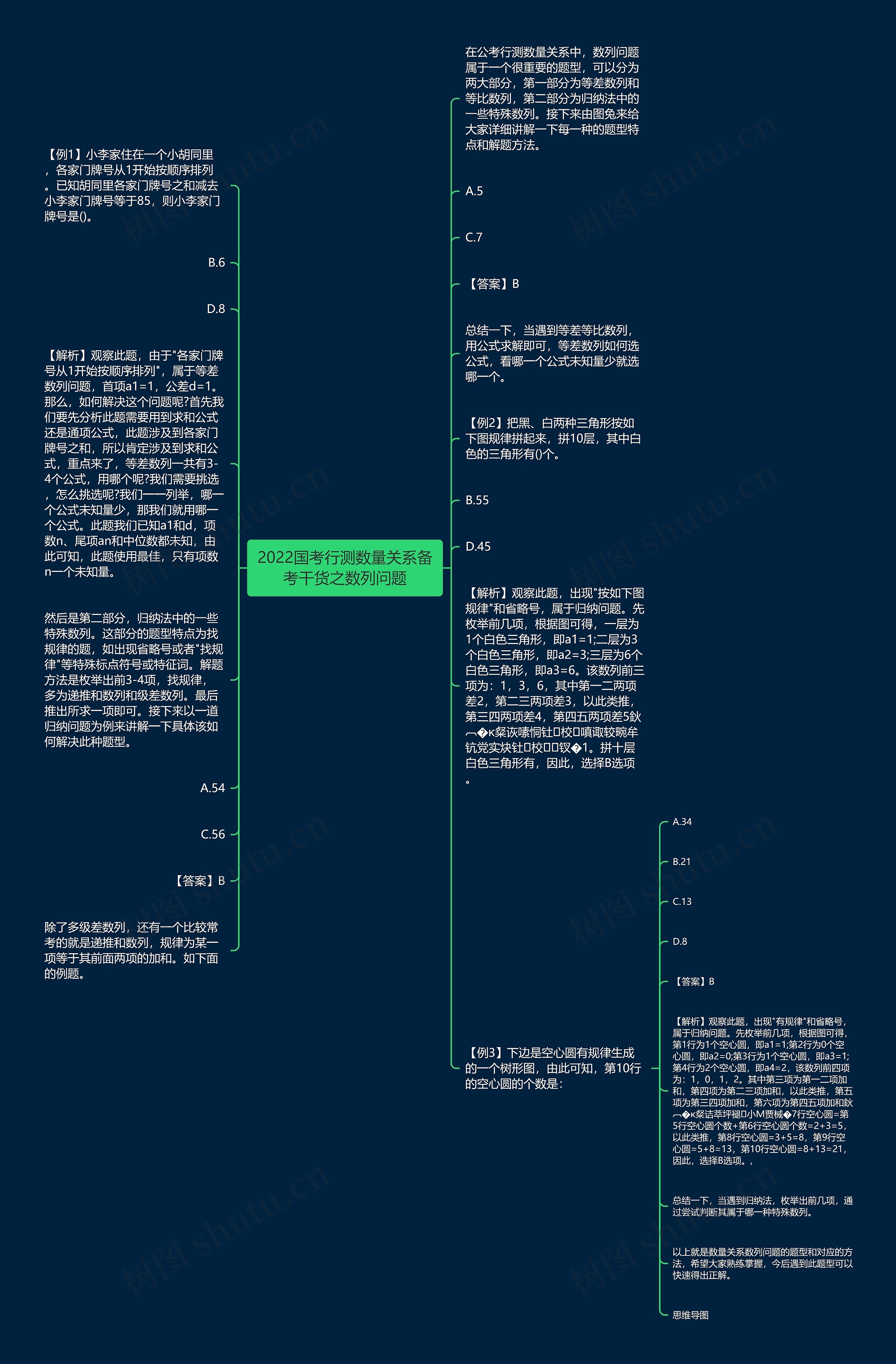 2022国考行测数量关系备考干货之数列问题思维导图