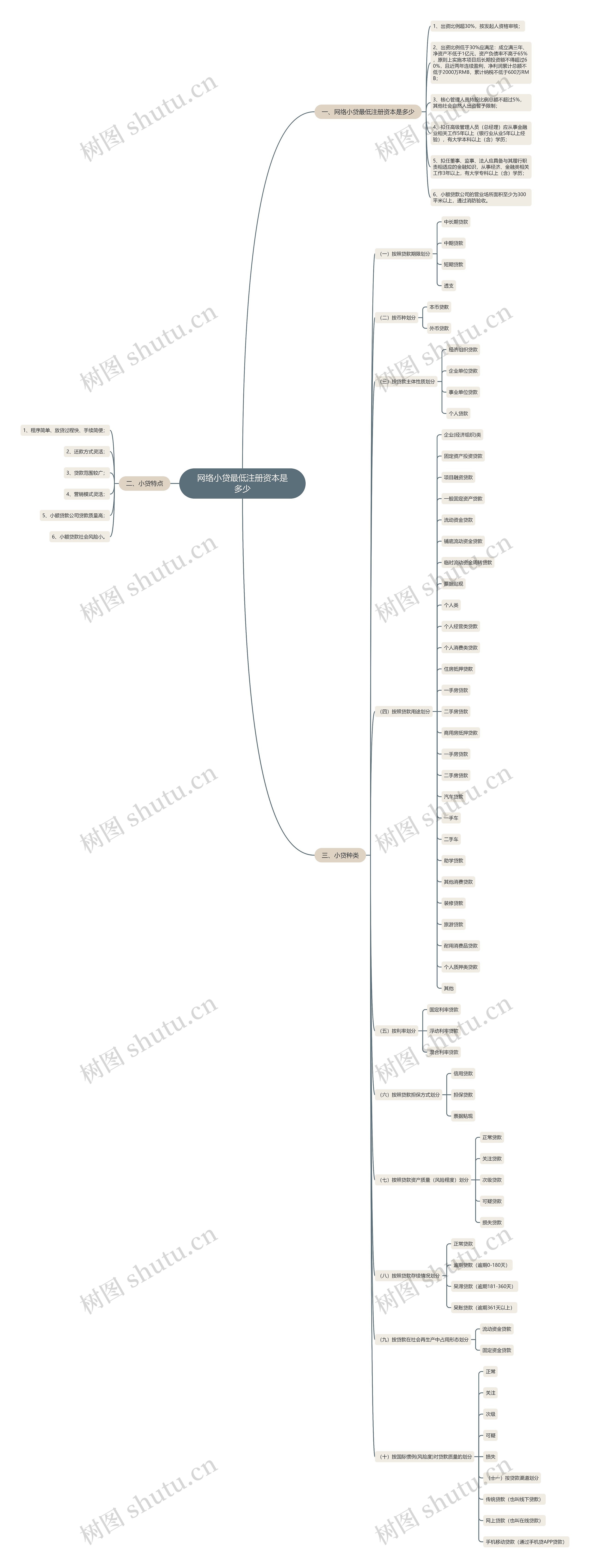 网络小贷最低注册资本是多少