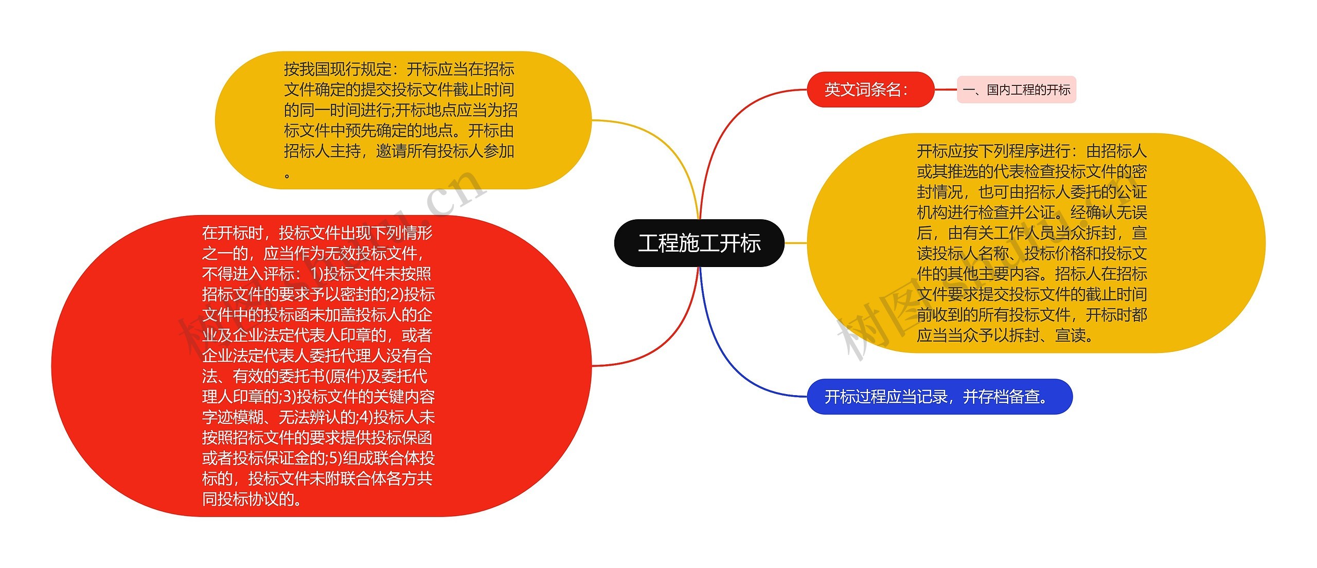 工程施工开标