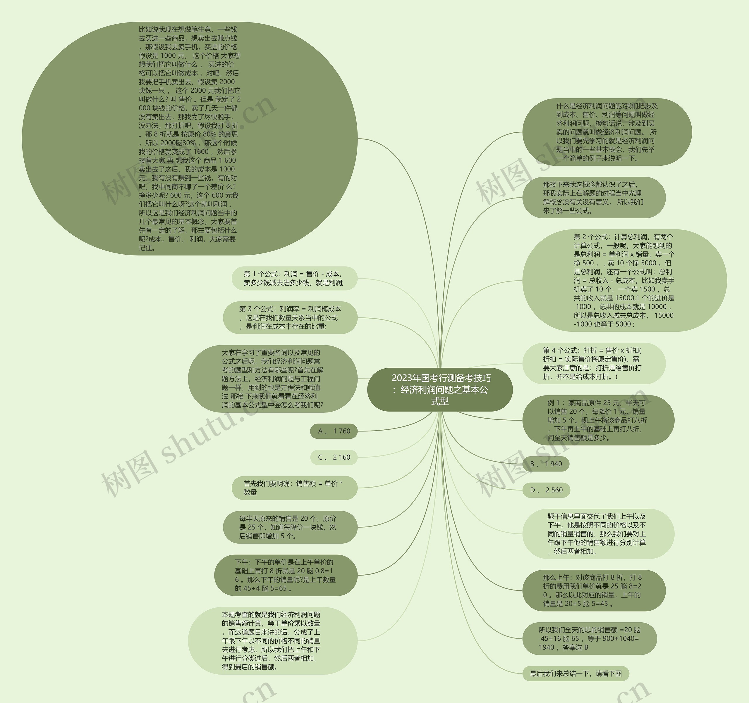  2023年国考行测备考技巧：经济利润问题之基本公式型思维导图