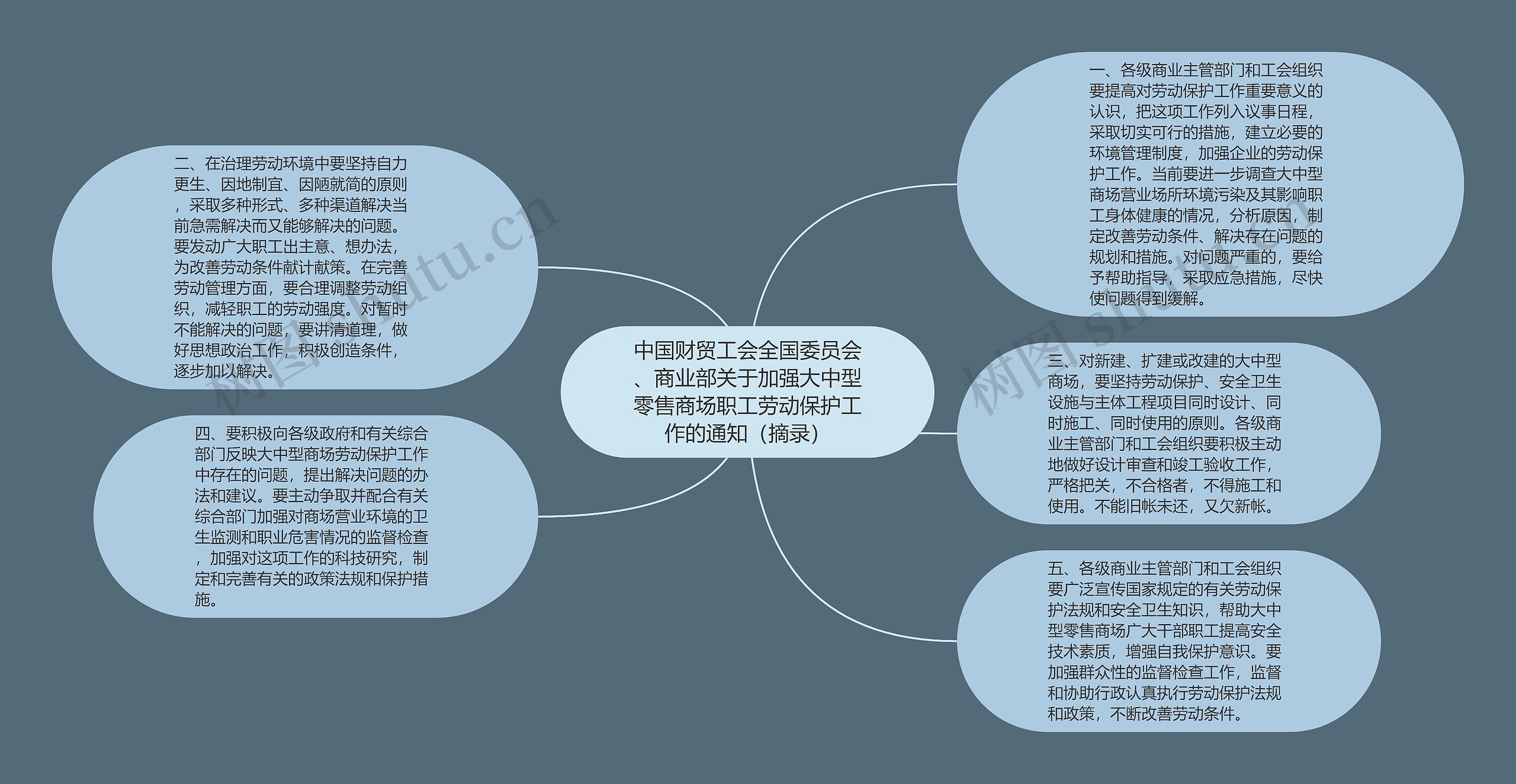 中国财贸工会全国委员会、商业部关于加强大中型零售商场职工劳动保护工作的通知（摘录）思维导图