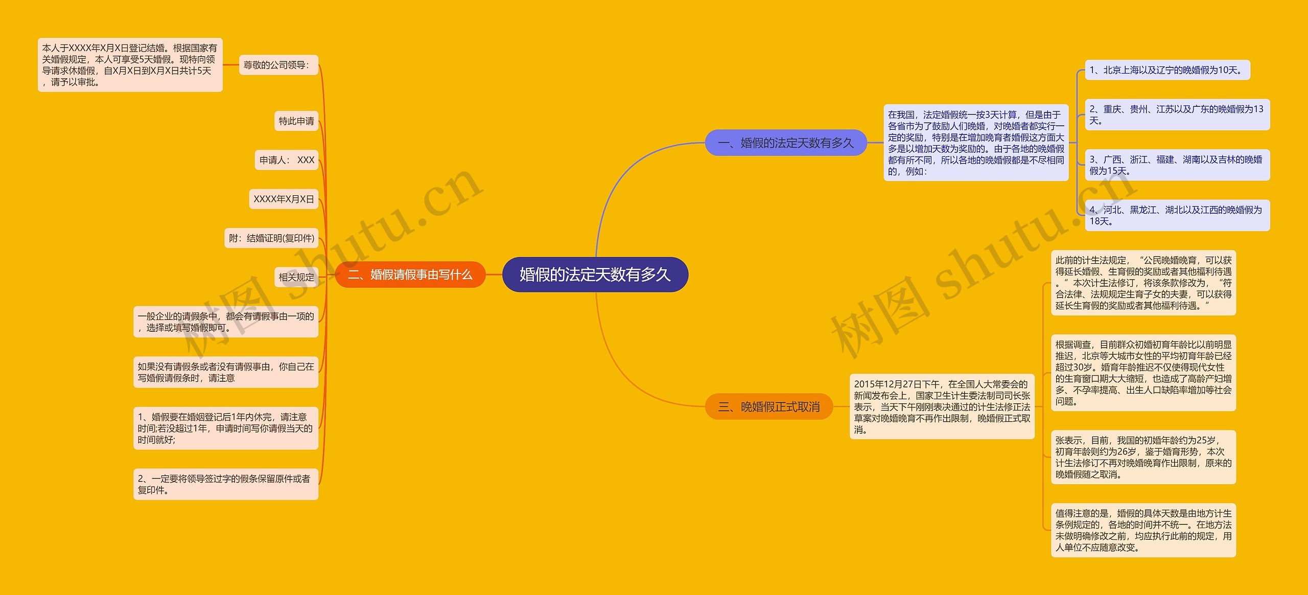 婚假的法定天数有多久思维导图