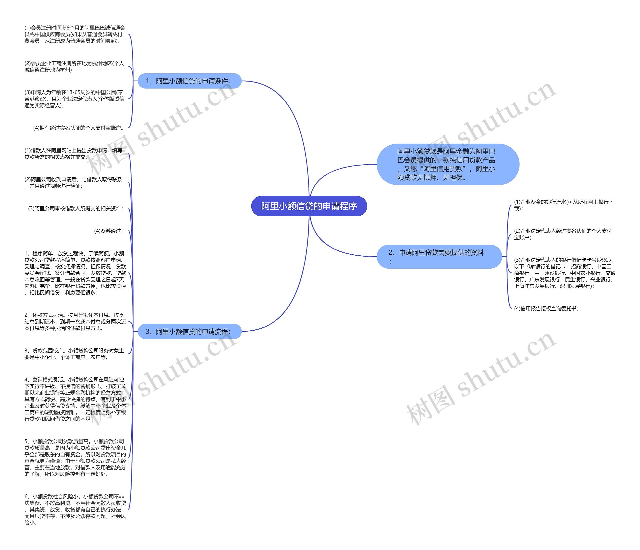 阿里小额信贷的申请程序思维导图