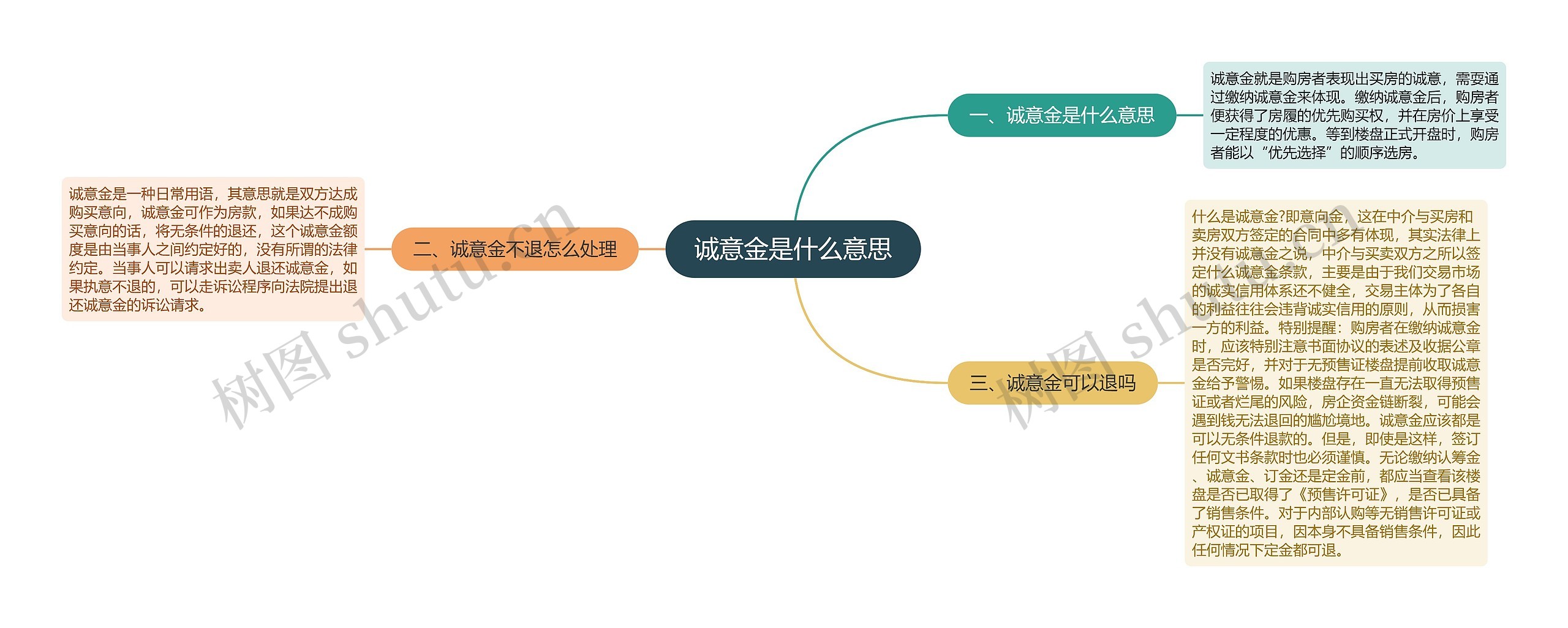 诚意金是什么意思思维导图