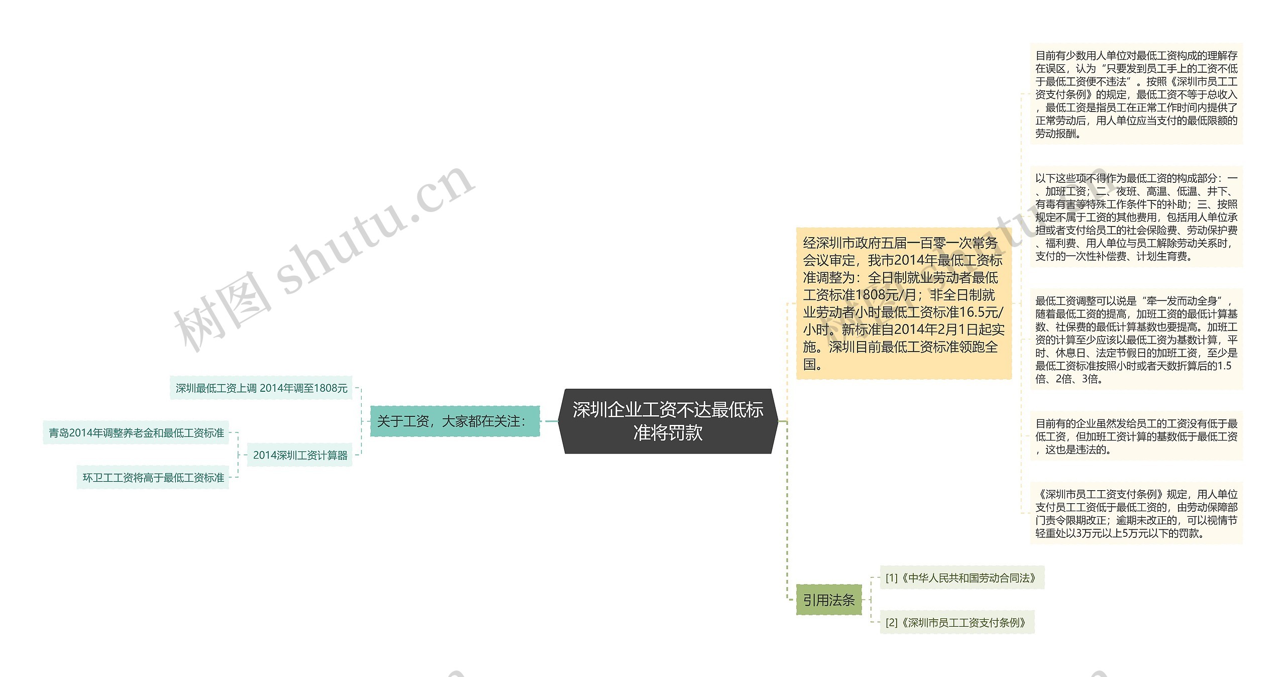 深圳企业工资不达最低标准将罚款思维导图