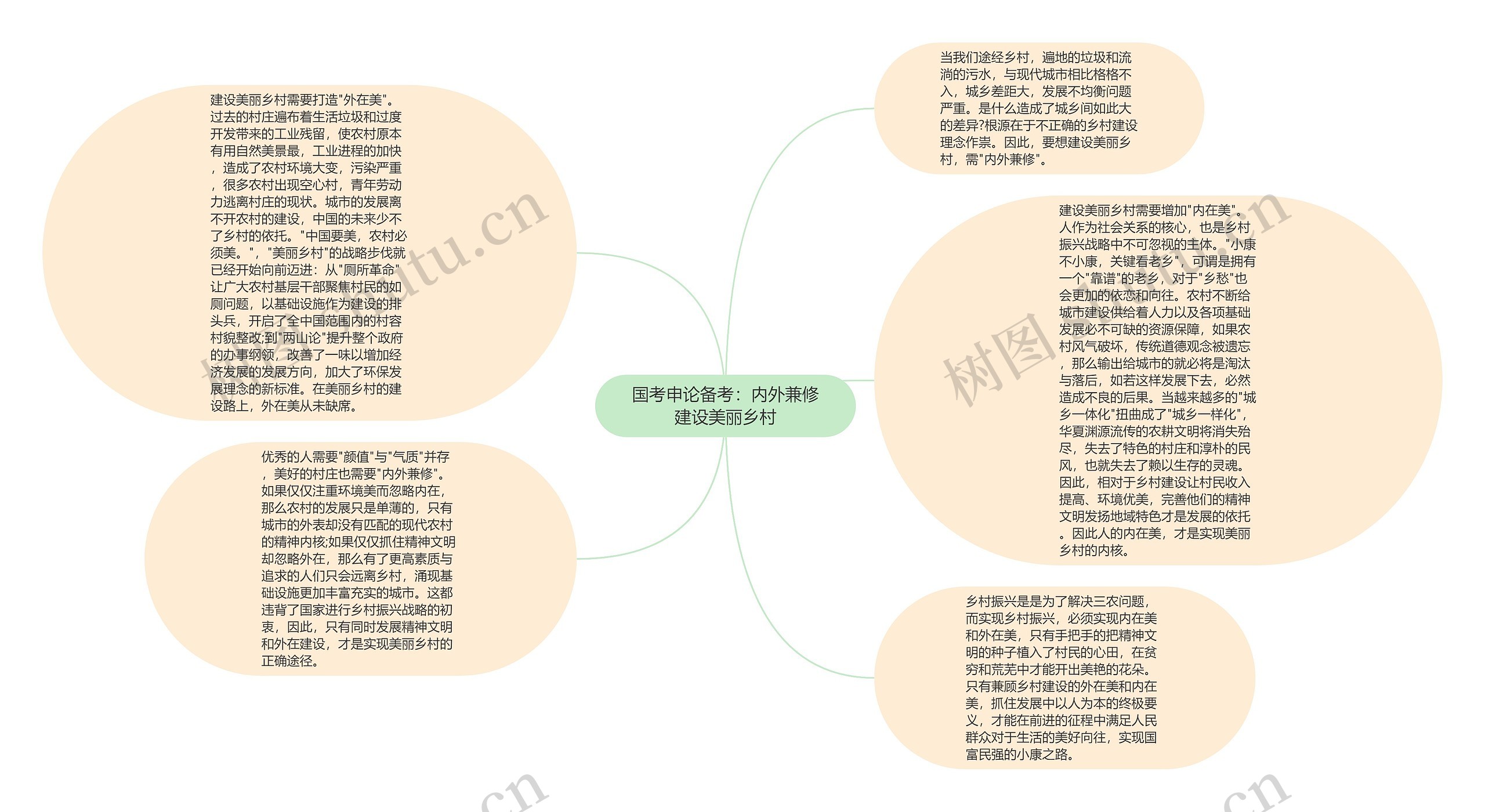 国考申论备考：内外兼修建设美丽乡村思维导图