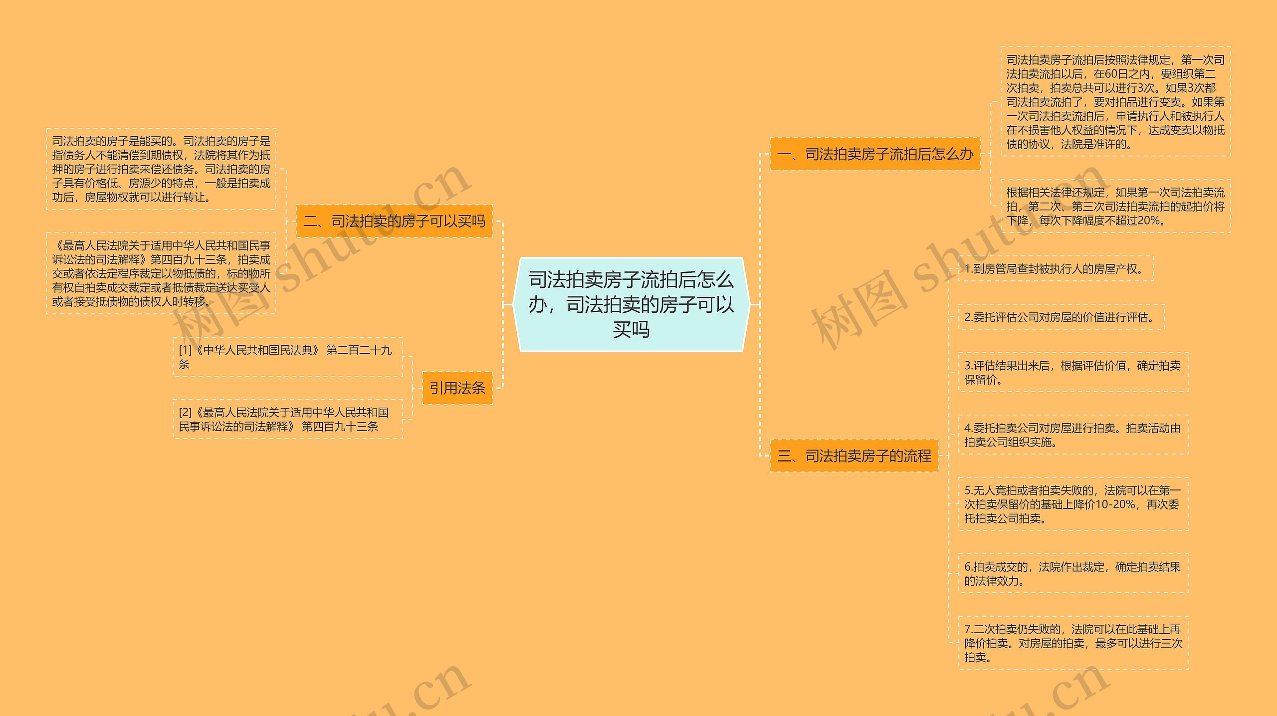 司法拍卖房子流拍后怎么办，司法拍卖的房子可以买吗思维导图