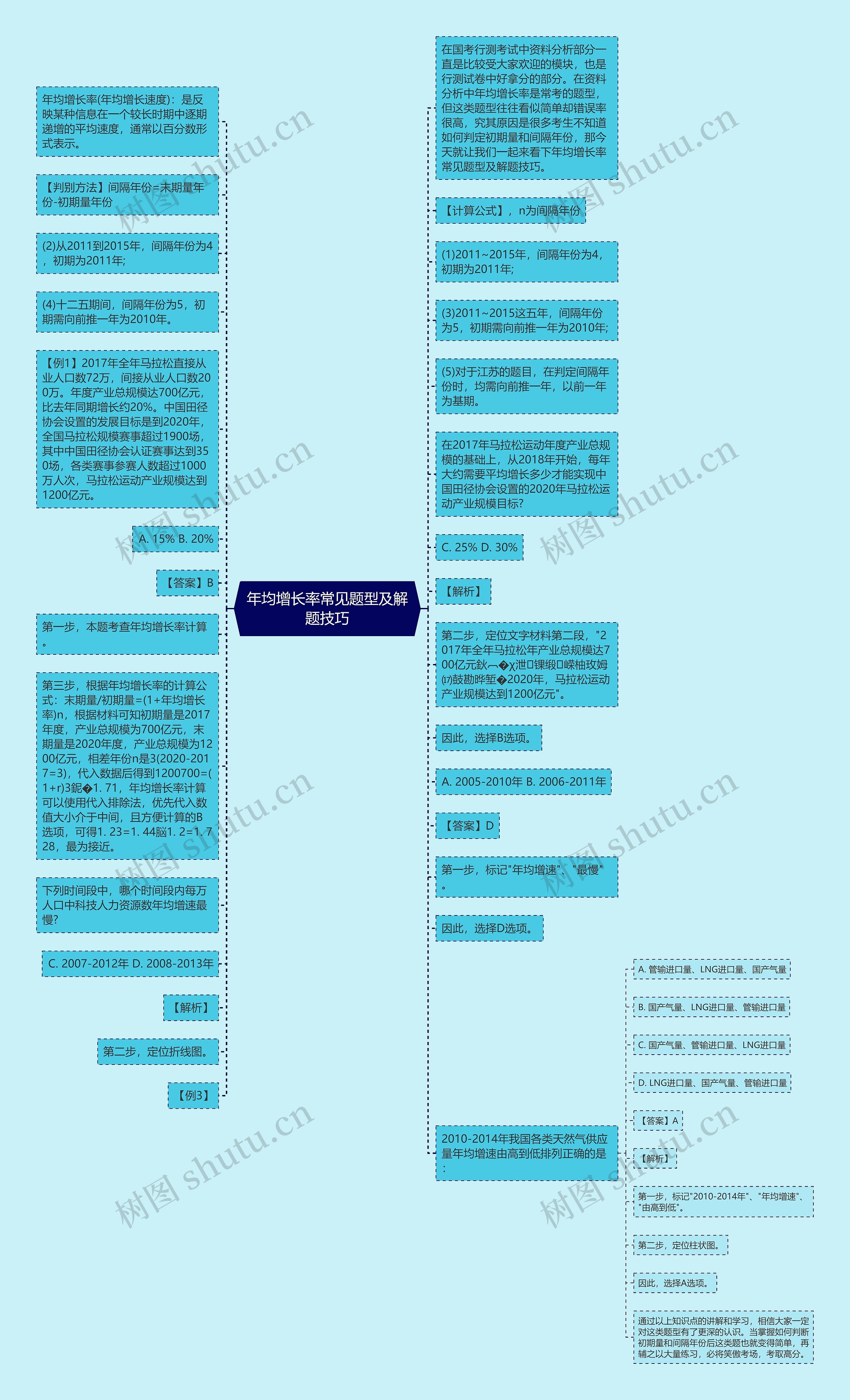 年均增长率常见题型及解题技巧思维导图