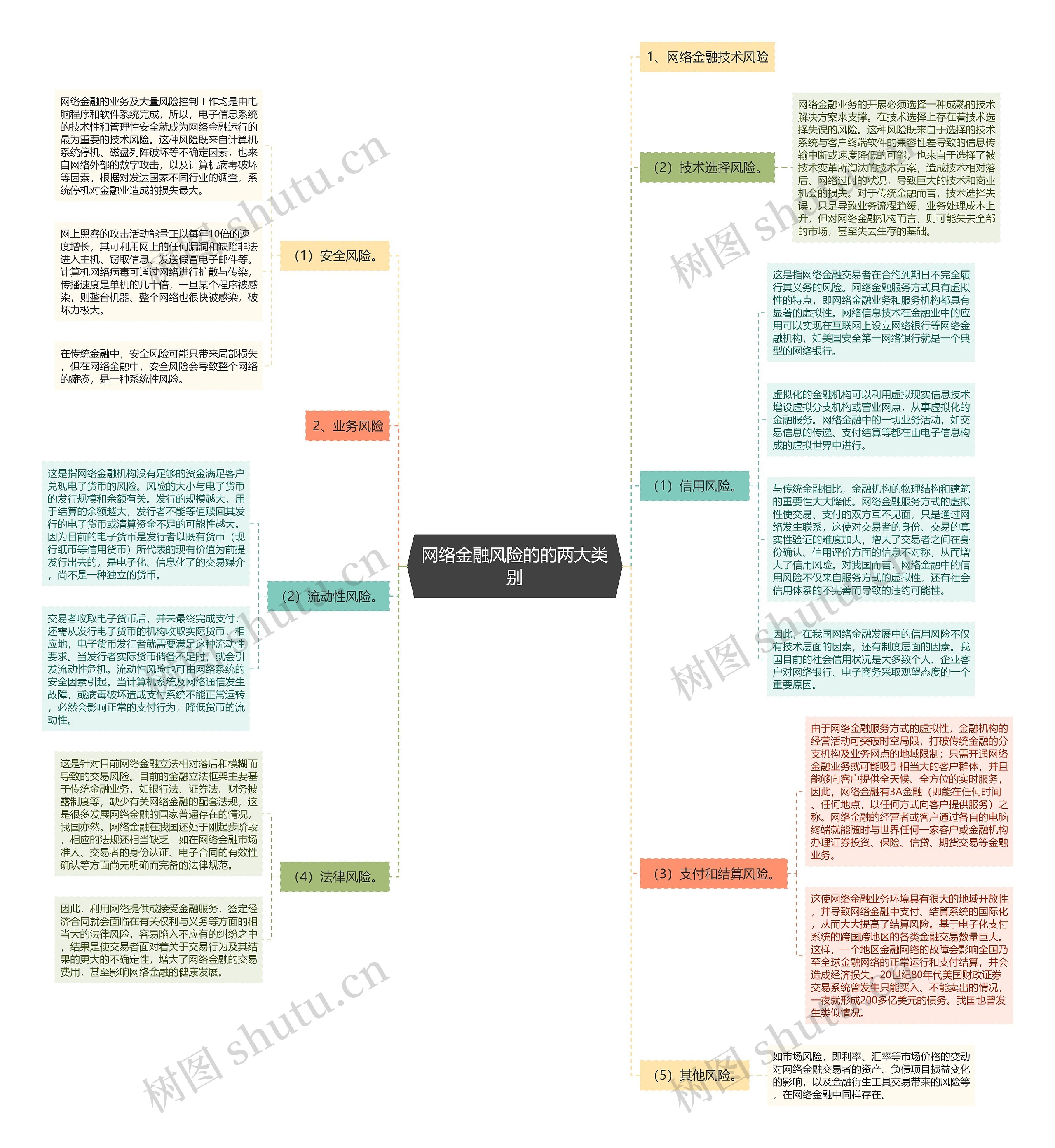 网络金融风险的的两大类别思维导图